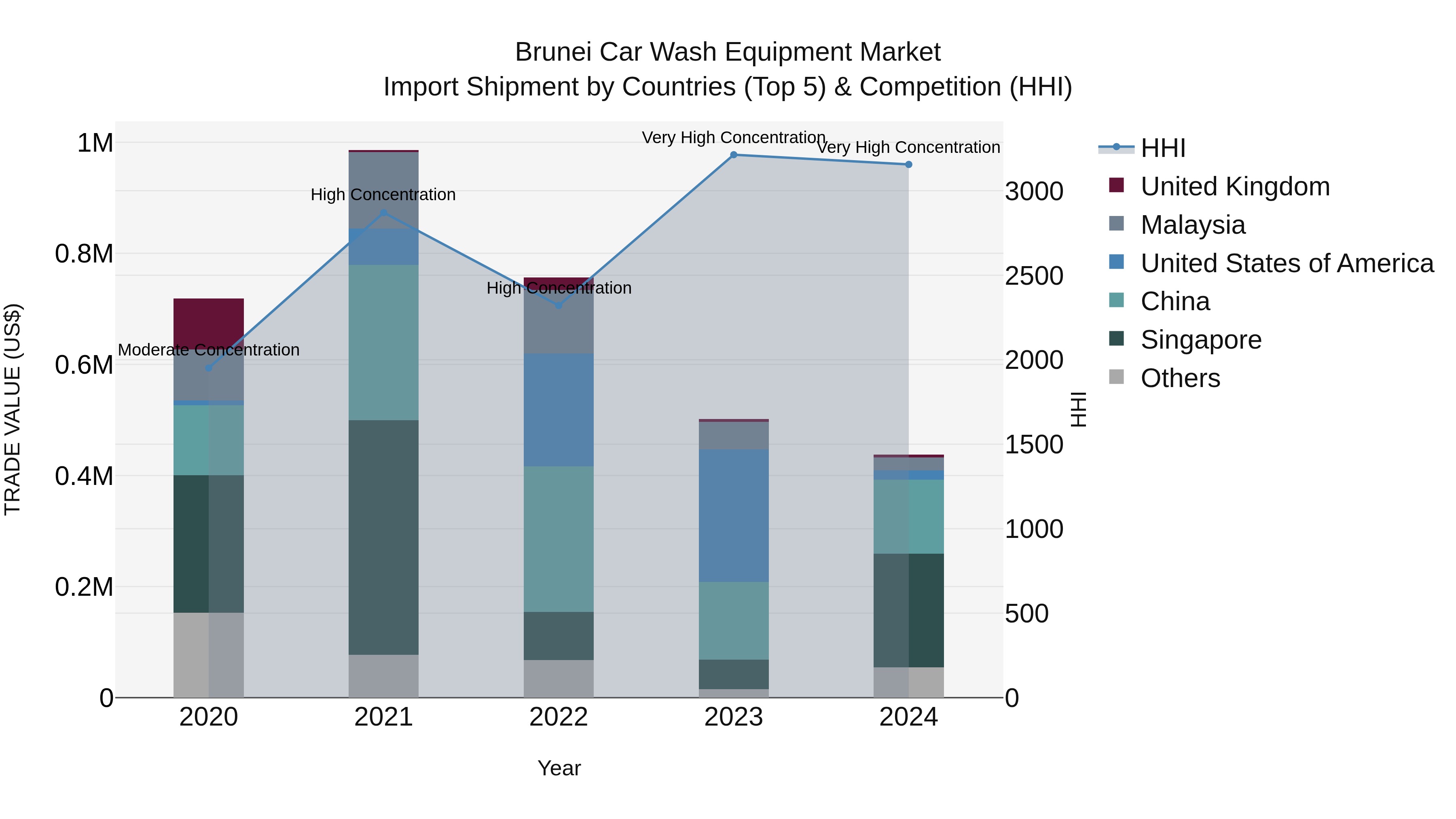 Brunei Car Wash Equipment Market: Top 5 Importing Countries and Market Competition (HHI) Analysis