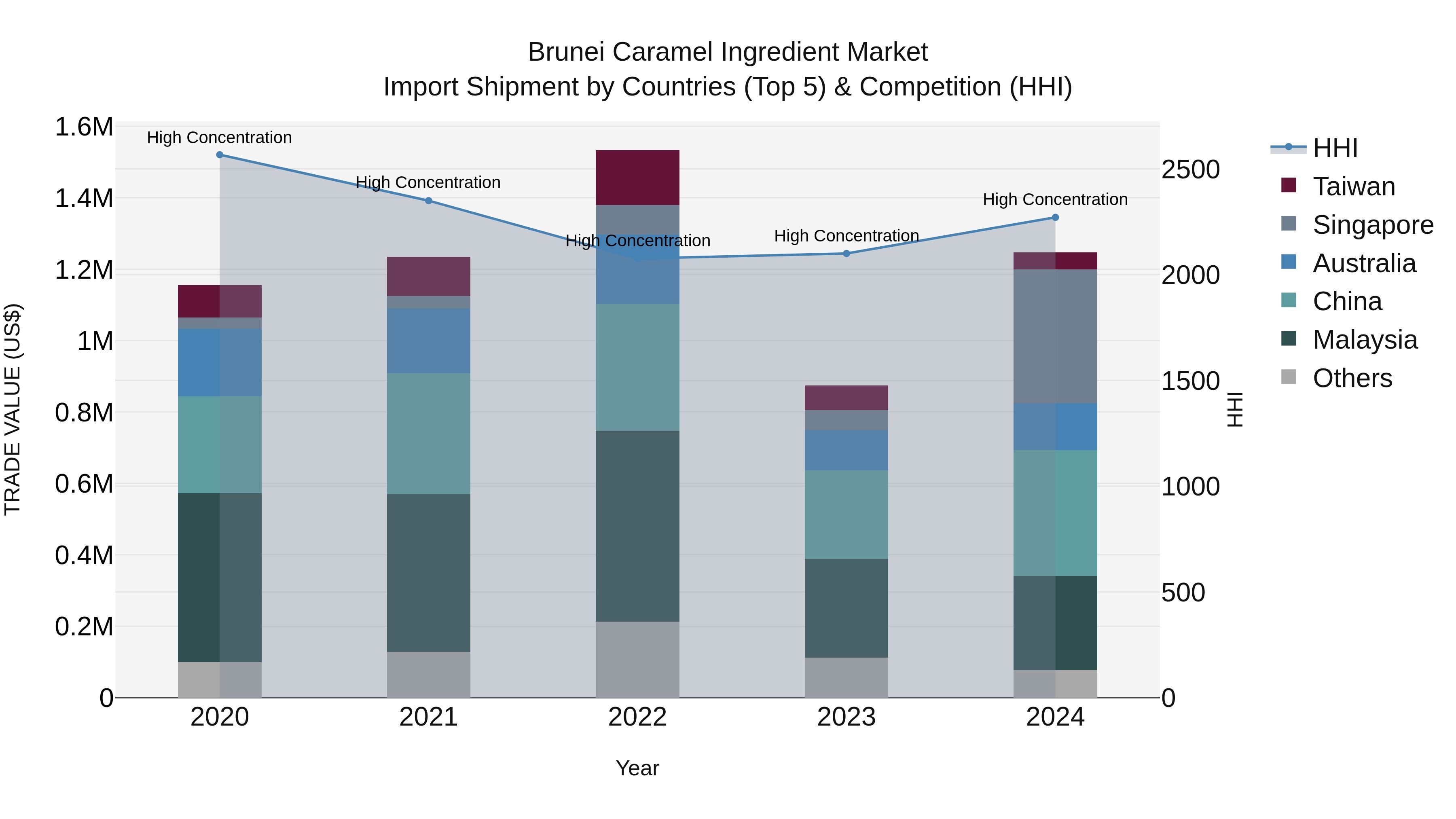 Brunei Caramel Ingredient Market: Top 5 Importing Countries and Market Competition (HHI) Analysis