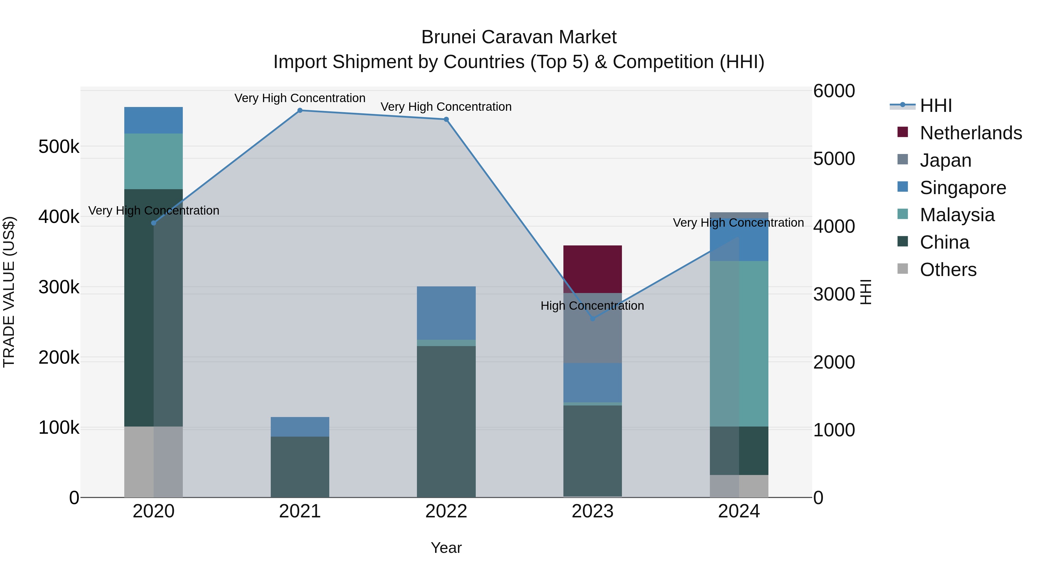 Brunei Caravan Market: Top 5 Importing Countries and Market Competition (HHI) Analysis