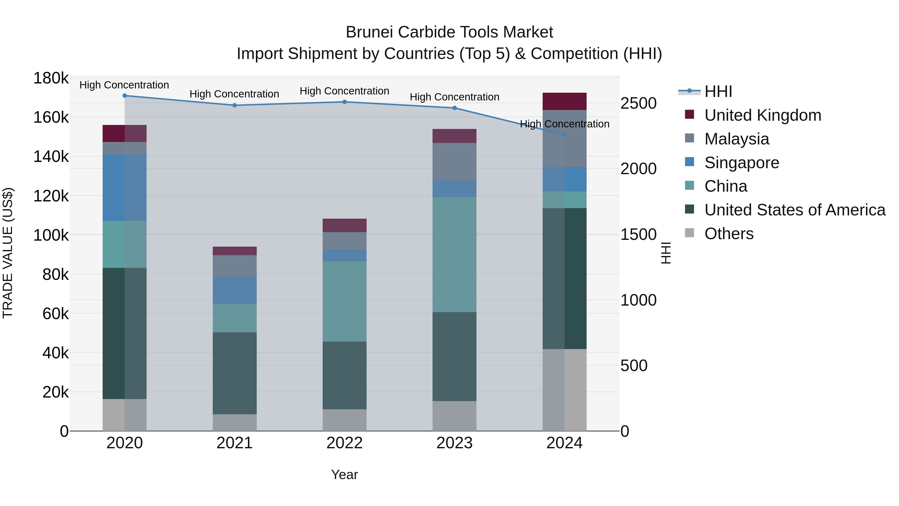 Brunei Carbide Tools Market: Top 5 Importing Countries and Market Competition (HHI) Analysis
