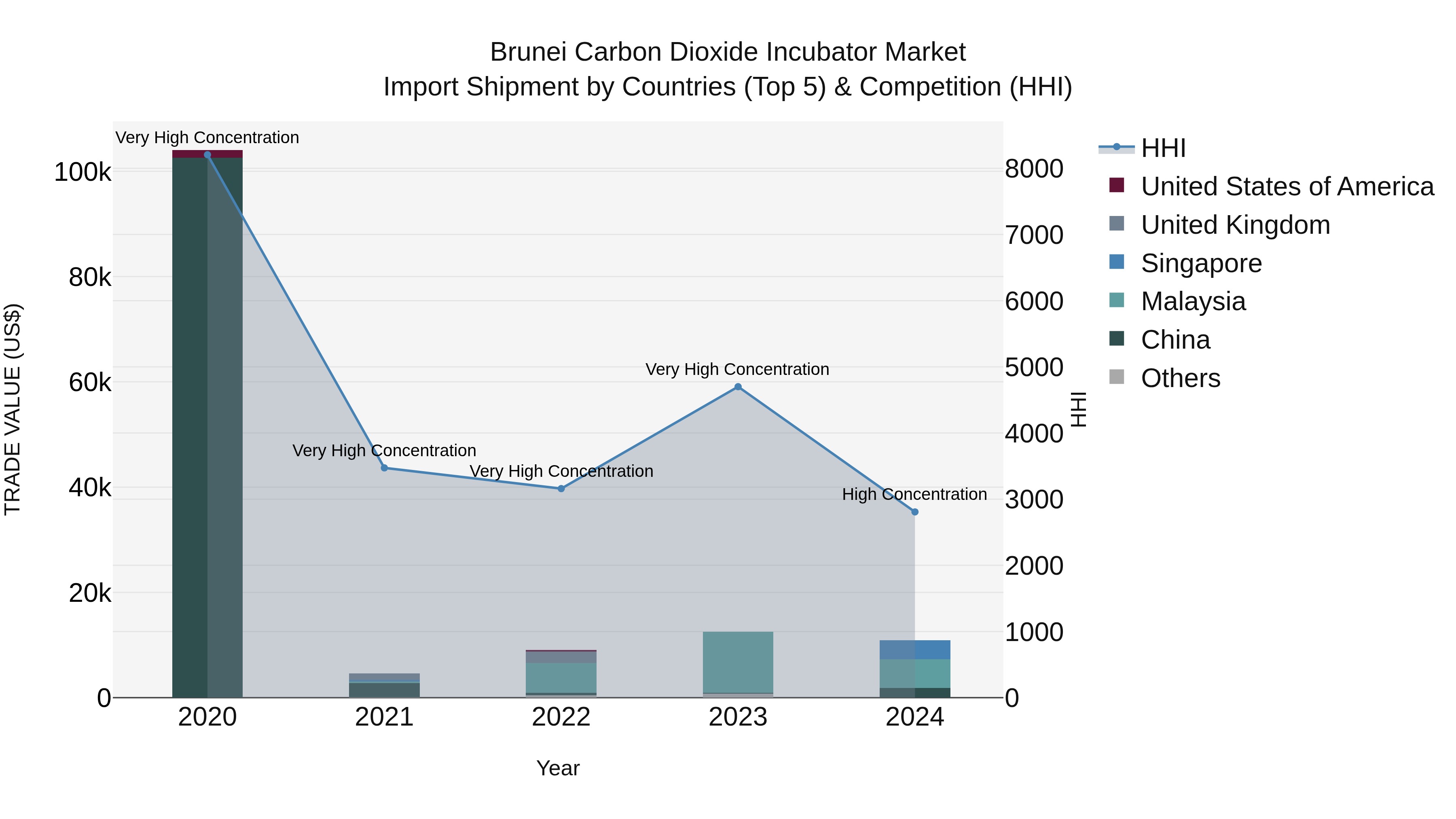 Brunei Carbon Dioxide Incubator Market: Top 5 Importing Countries and Market Competition (HHI) Analysis