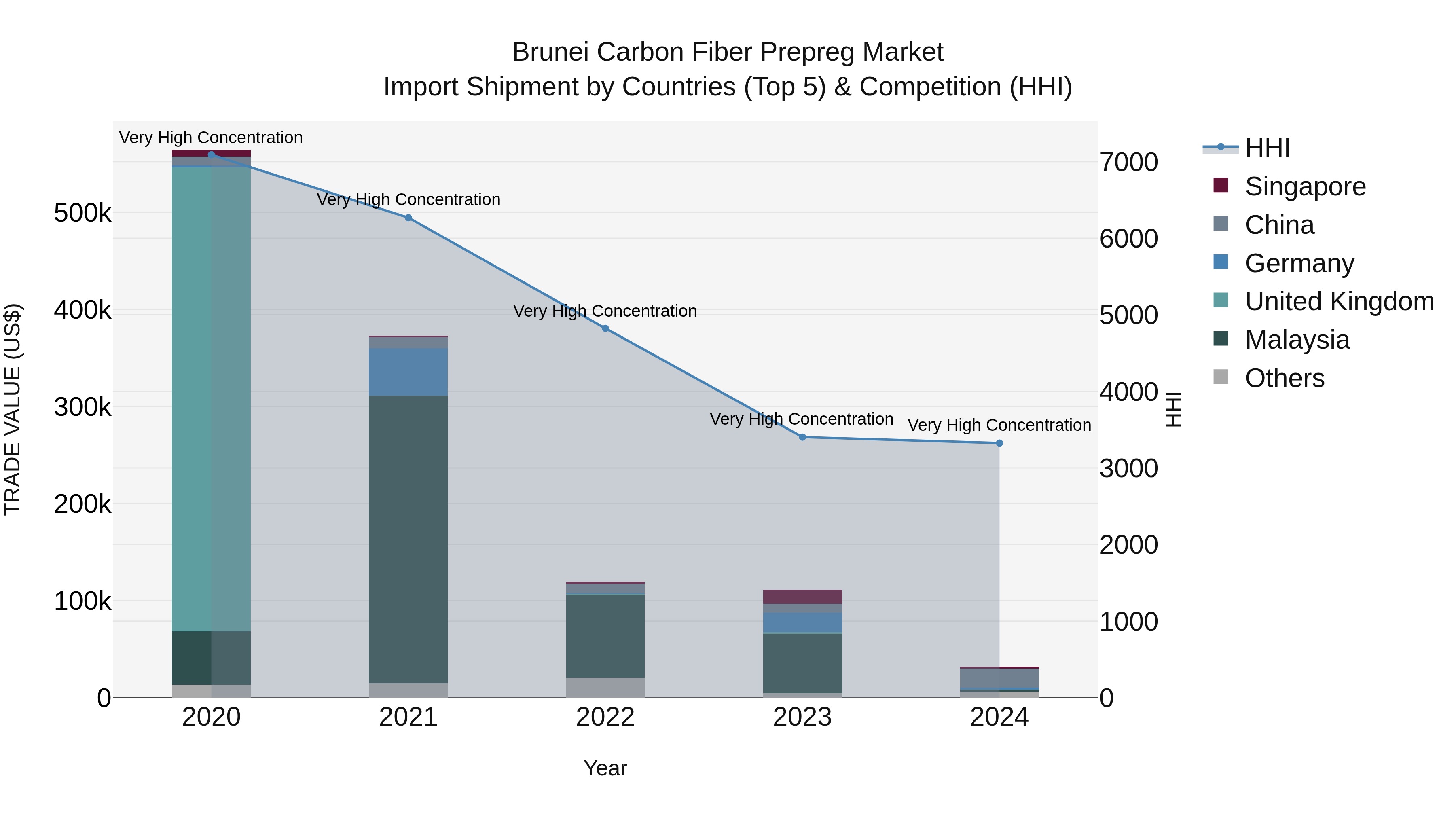 Brunei Carbon Fiber Prepreg Market: Top 5 Importing Countries and Market Competition (HHI) Analysis