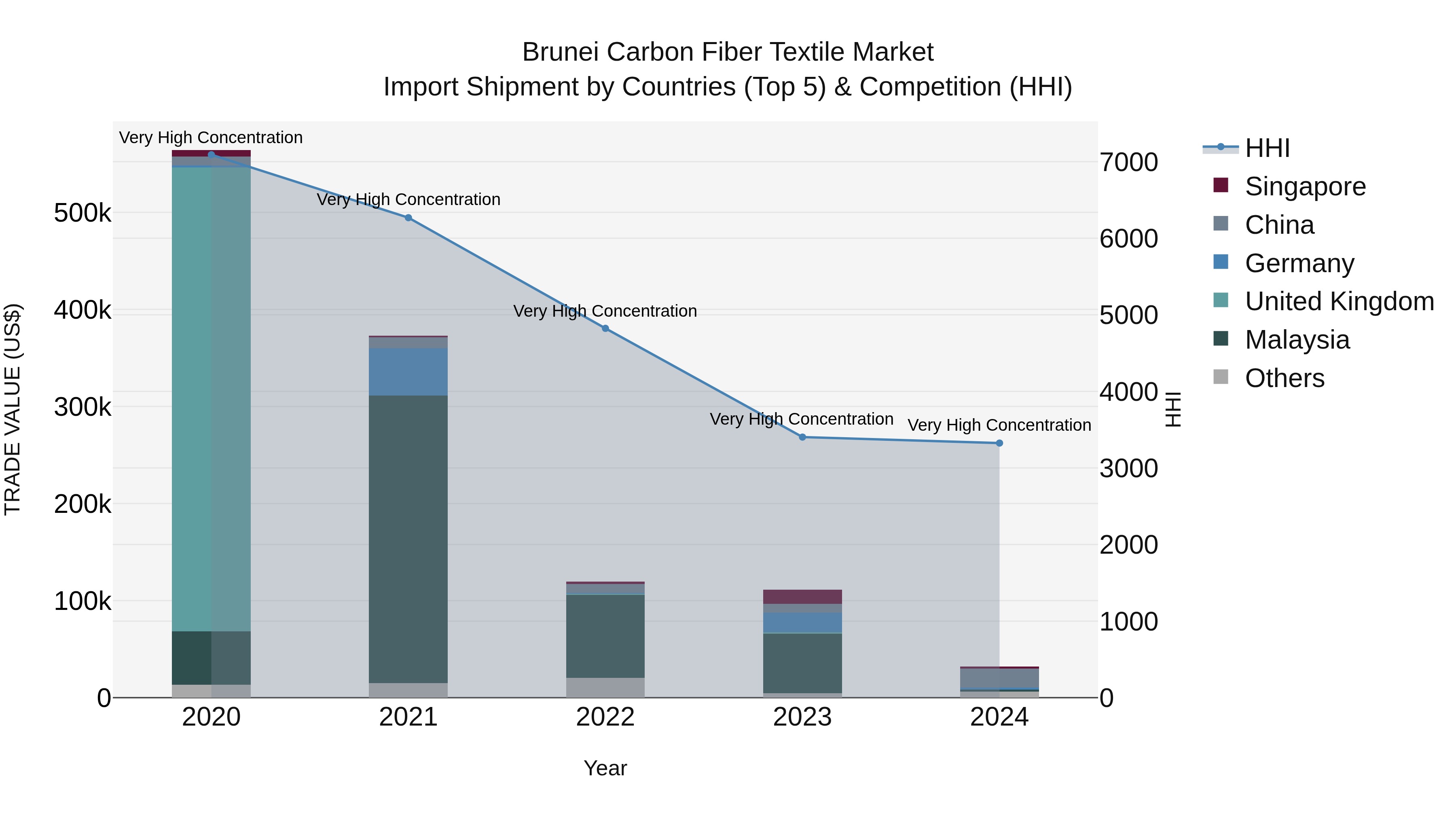 Brunei Carbon Fiber Textile Market: Top 5 Importing Countries and Market Competition (HHI) Analysis