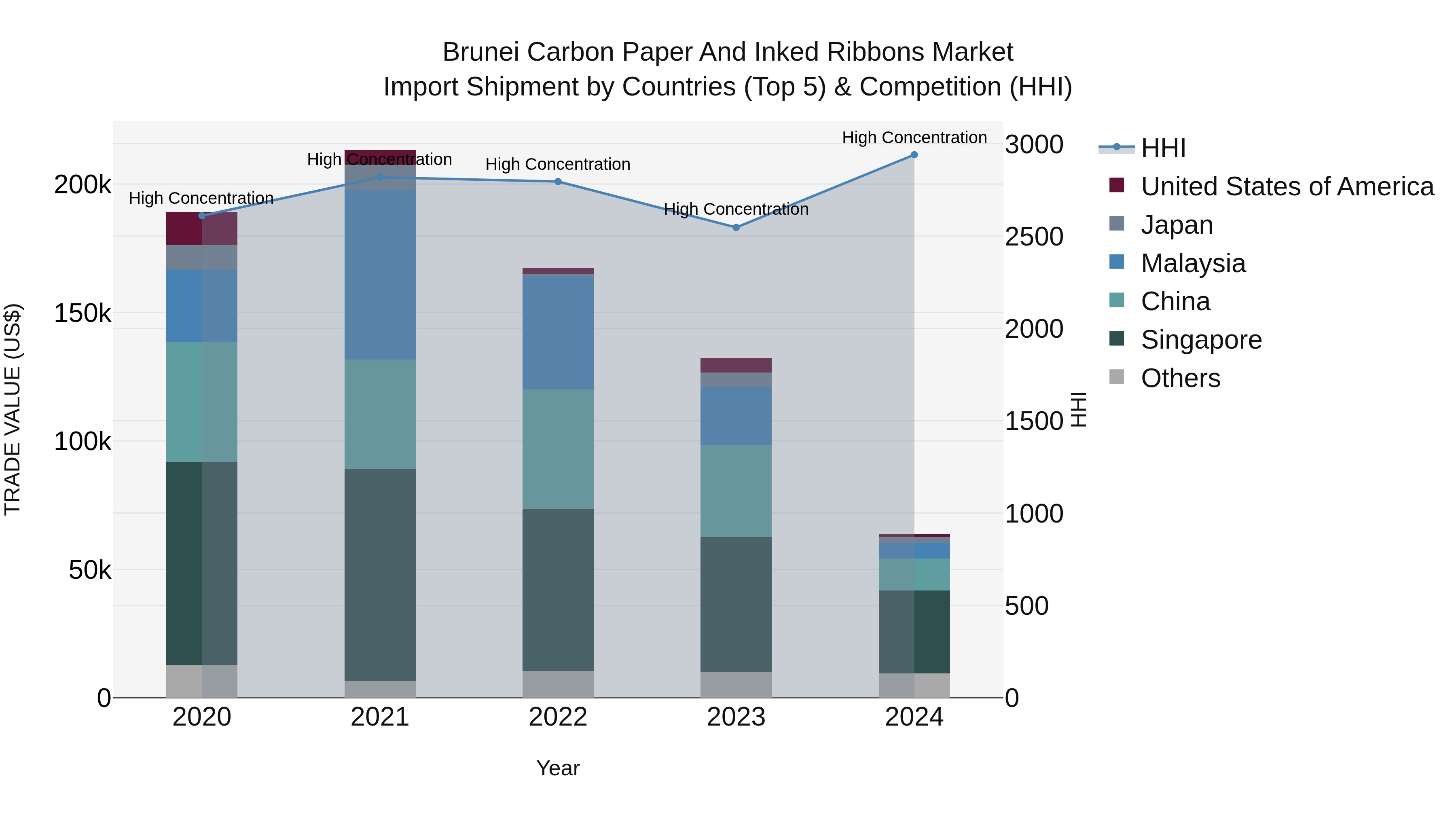 Brunei Carbon Paper and Inked Ribbons Market: Top 5 Importing Countries and Market Competition (HHI) Analysis