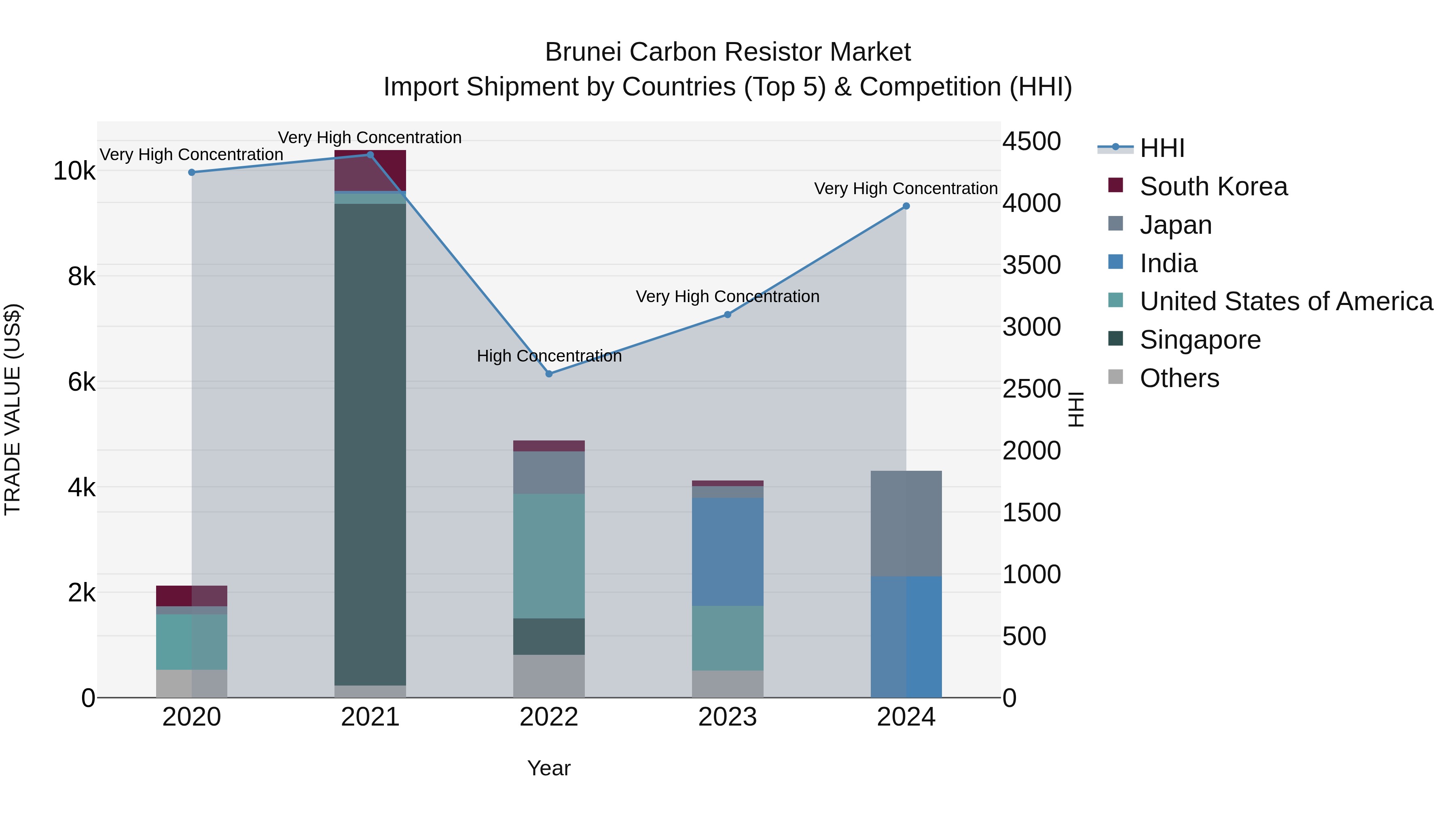 Brunei Carbon Resistor Market: Top 5 Importing Countries and Market Competition (HHI) Analysis
