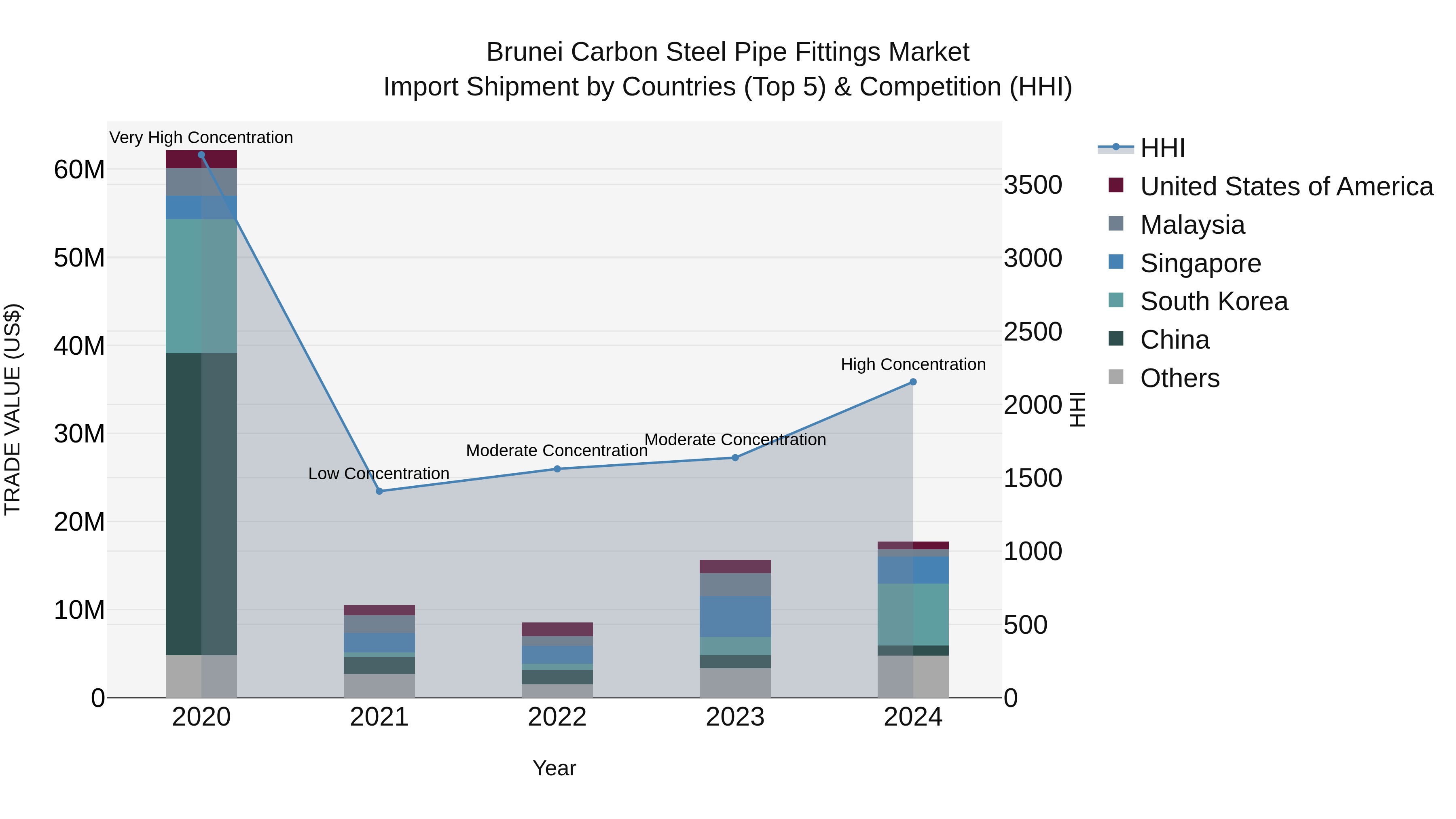 Brunei Carbon Steel Pipe Fittings Market: Top 5 Importing Countries and Market Competition (HHI) Analysis
