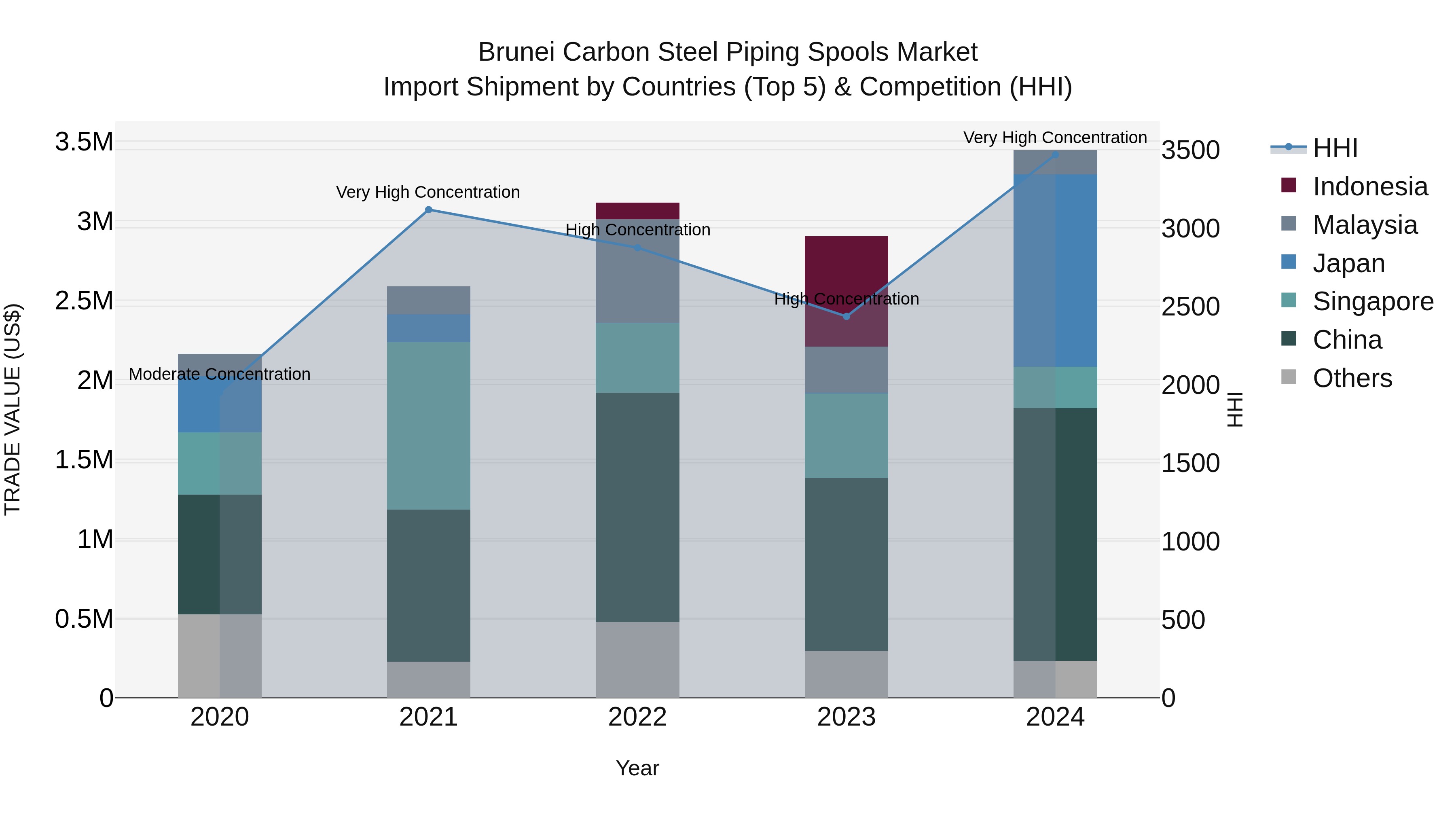 Brunei Carbon Steel Piping Spools Market: Top 5 Importing Countries and Market Competition (HHI) Analysis