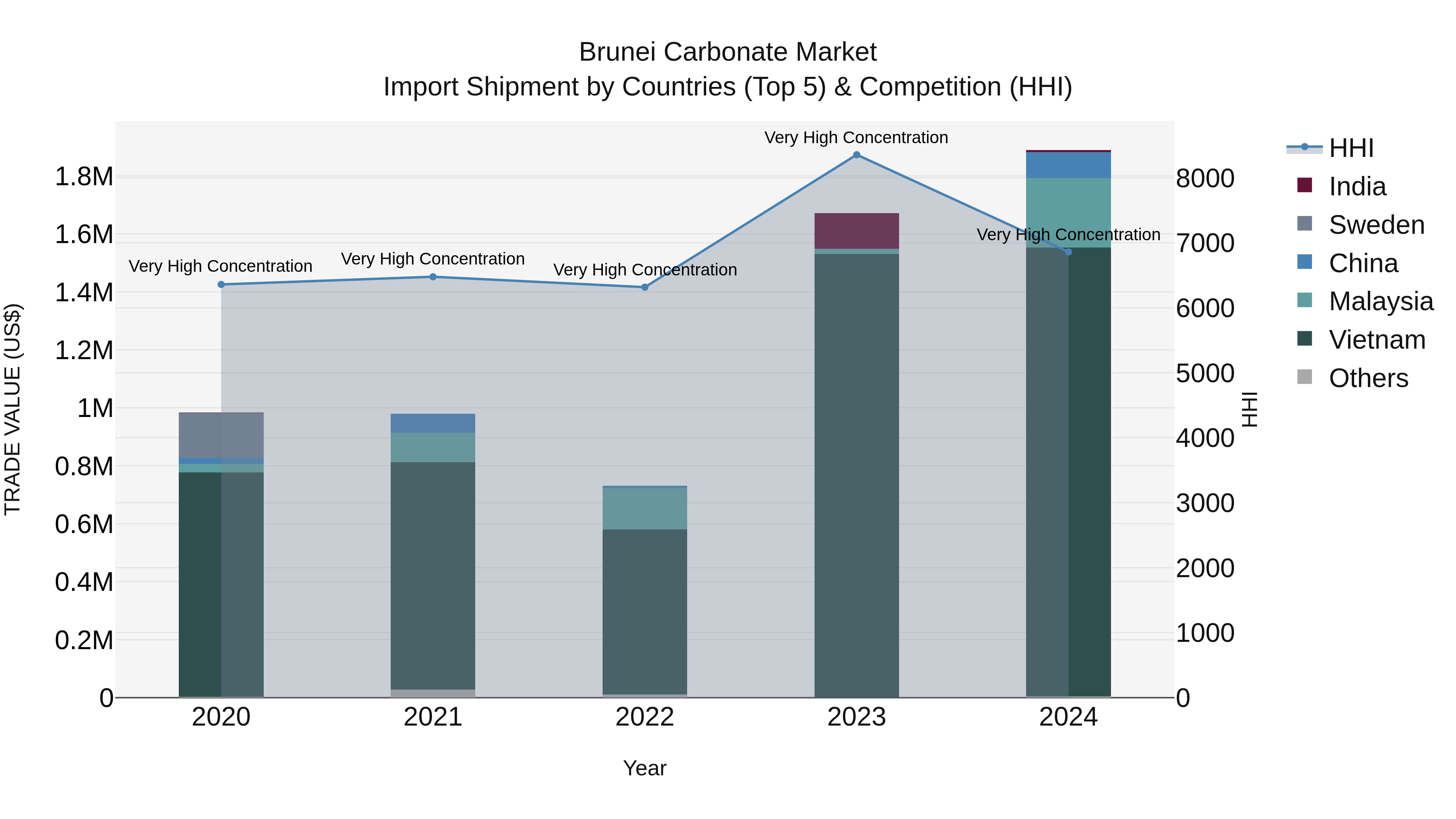 Brunei Carbonate Market: Top 5 Importing Countries and Market Competition (HHI) Analysis