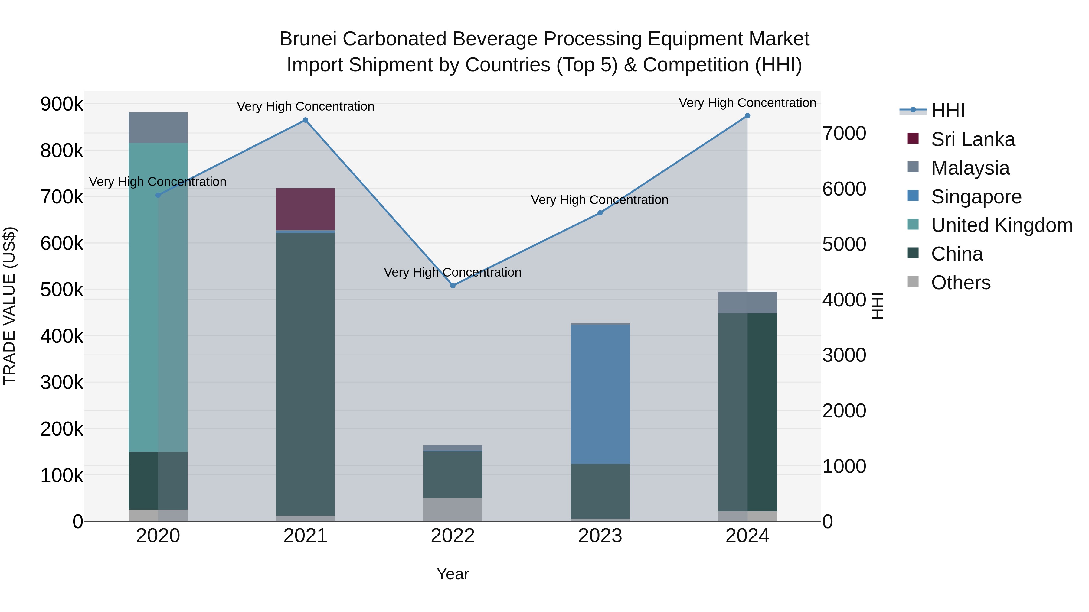 Brunei Carbonated Beverage Processing Equipment Market: Top 5 Importing Countries and Market Competition (HHI) Analysis