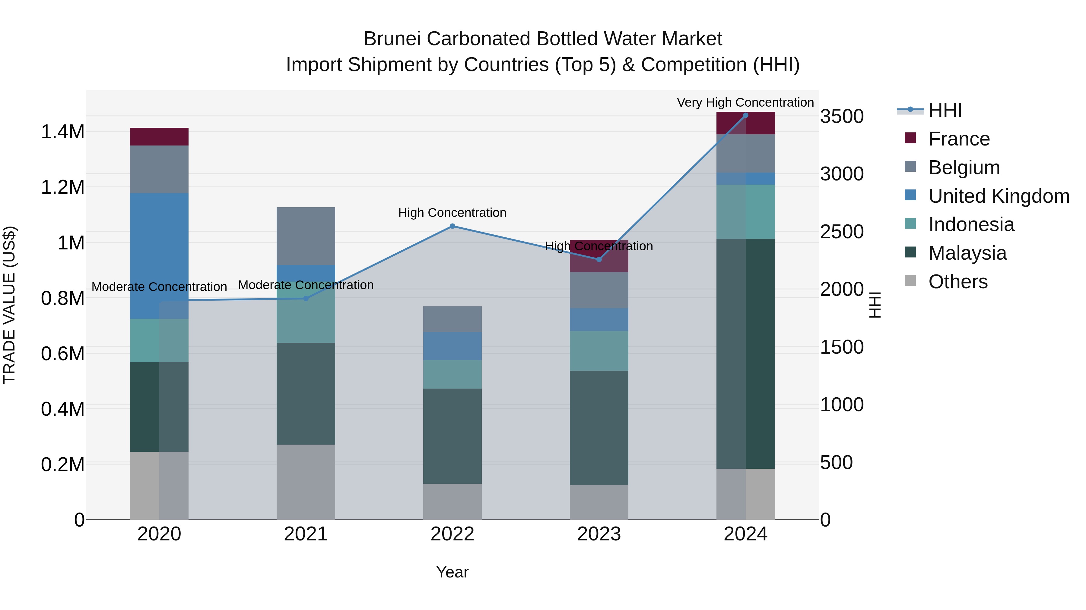 Brunei Carbonated Bottled Water Market: Top 5 Importing Countries and Market Competition (HHI) Analysis