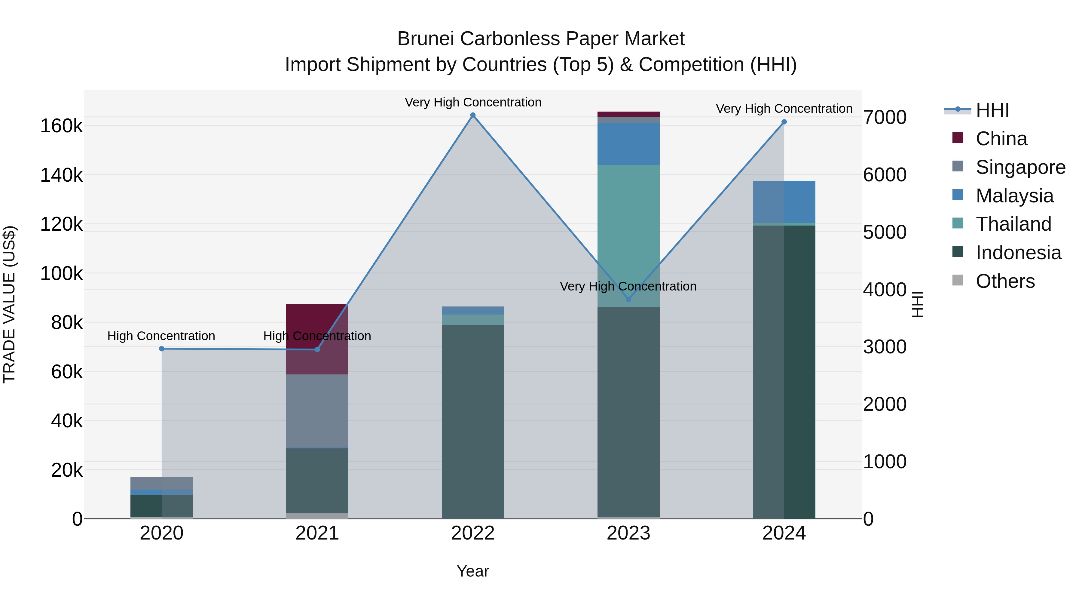 Brunei Carbonless Paper Market: Top 5 Importing Countries and Market Competition (HHI) Analysis