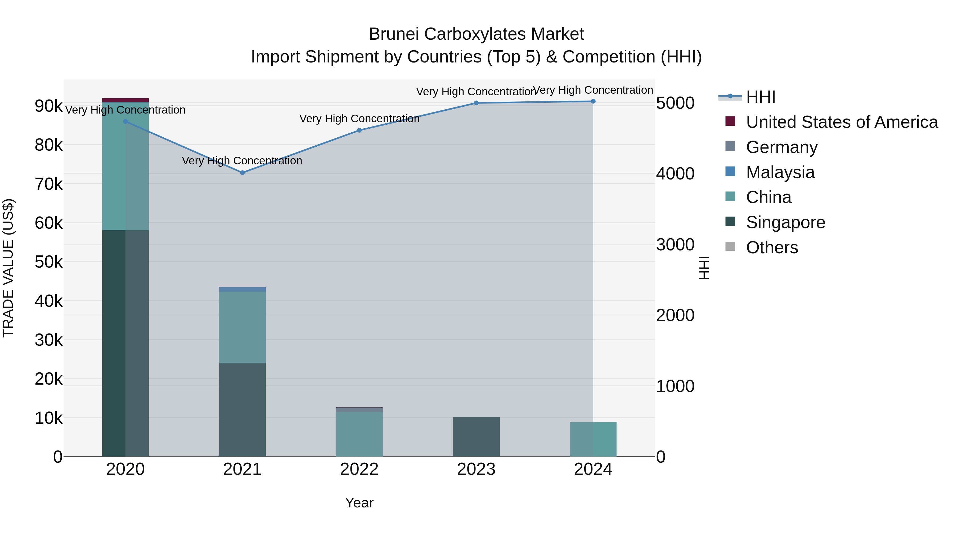 Brunei Carboxylates Market: Top 5 Importing Countries and Market Competition (HHI) Analysis