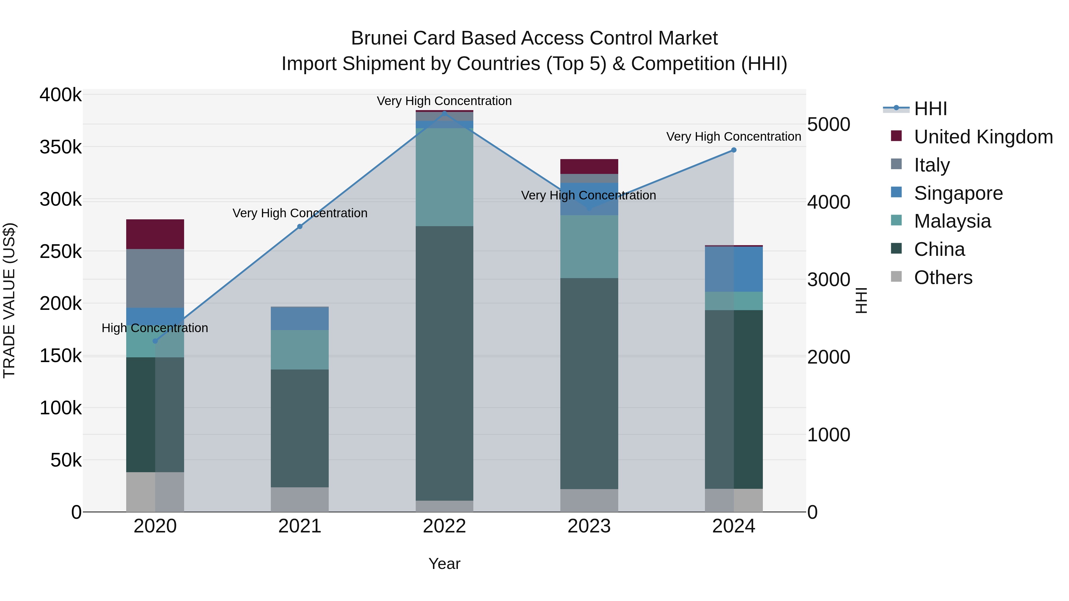 Brunei Card Based Access Control Market: Top 5 Importing Countries and Market Competition (HHI) Analysis