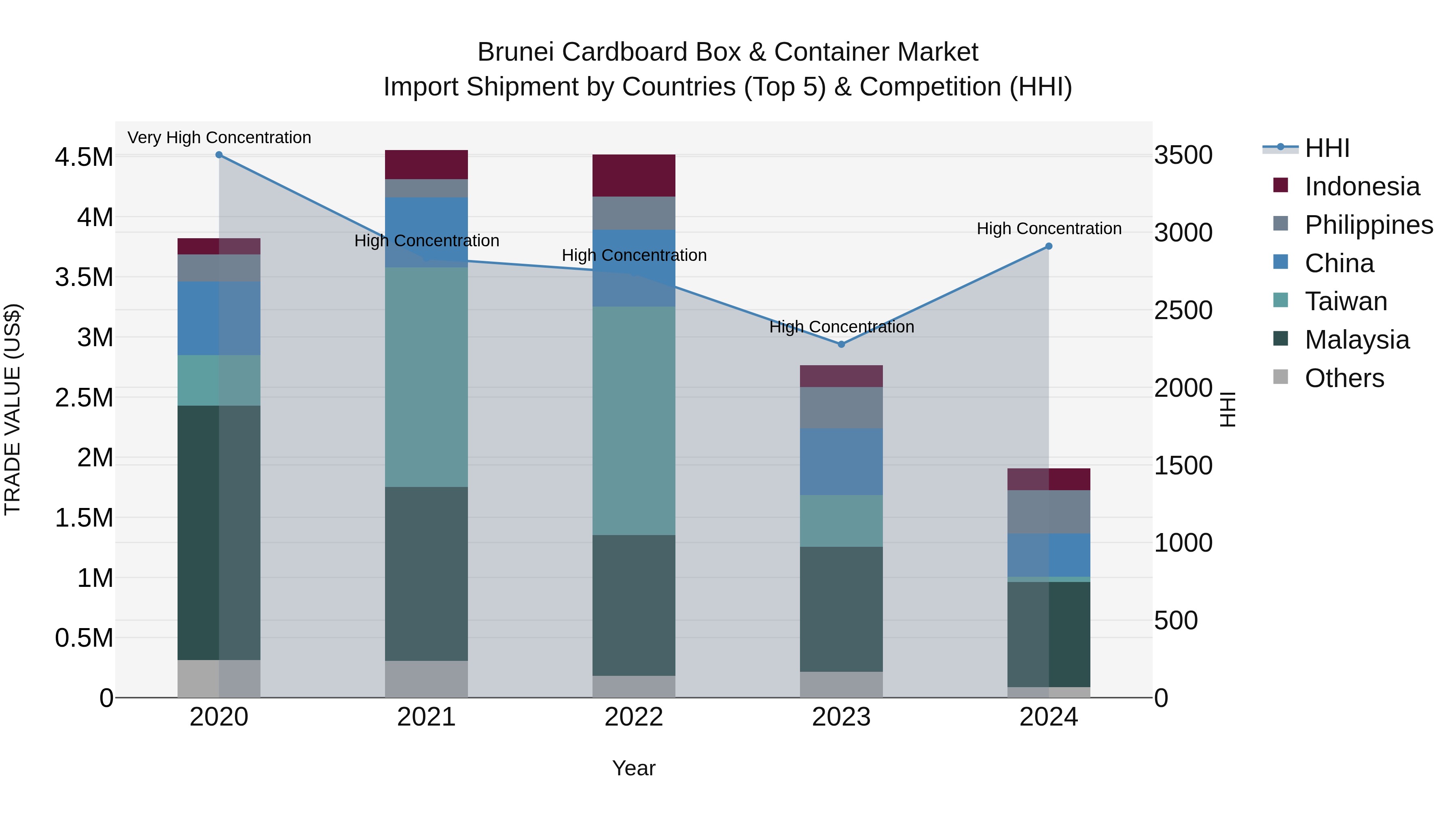 Brunei Cardboard Box & Container Market: Top 5 Importing Countries and Market Competition (HHI) Analysis