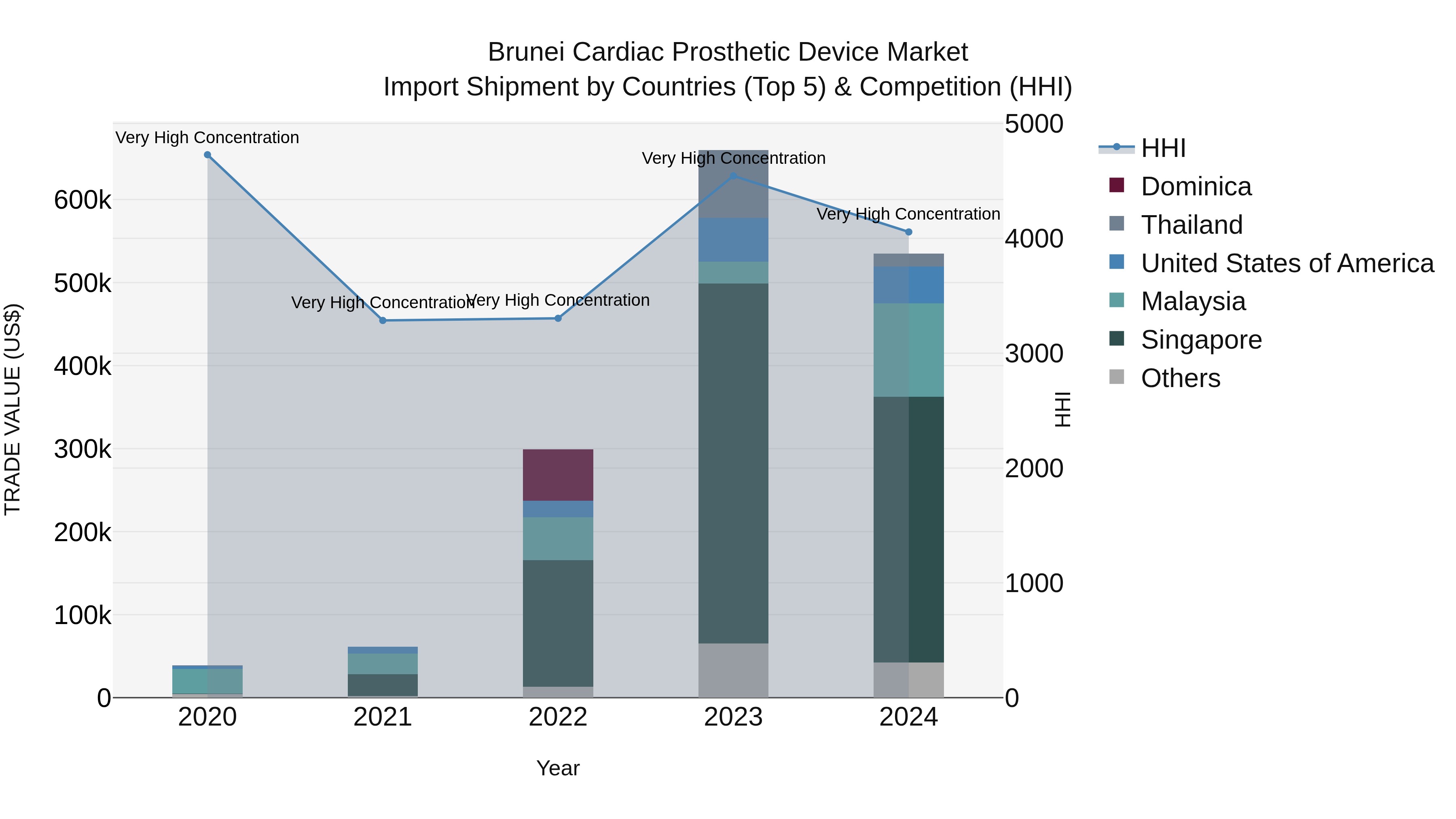 Brunei Cardiac Prosthetic Device Market: Top 5 Importing Countries and Market Competition (HHI) Analysis