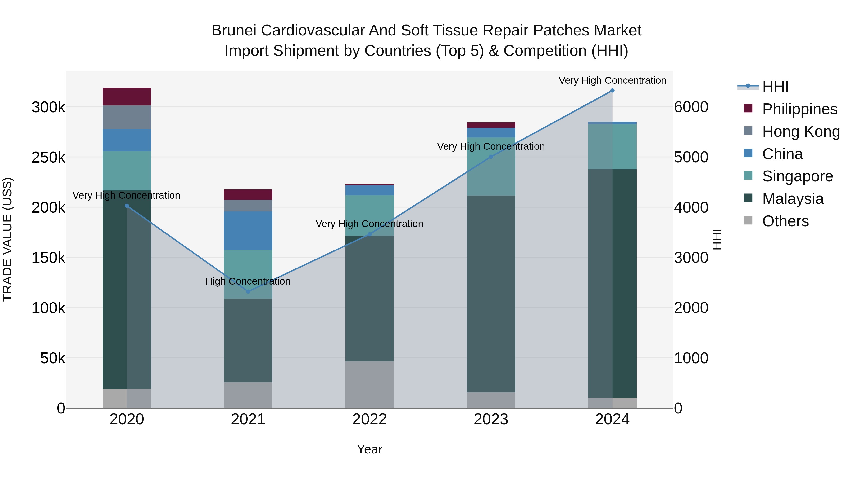 Brunei Cardiovascular and Soft Tissue Repair Patches Market: Top 5 Importing Countries and Market Competition (HHI) Analysis