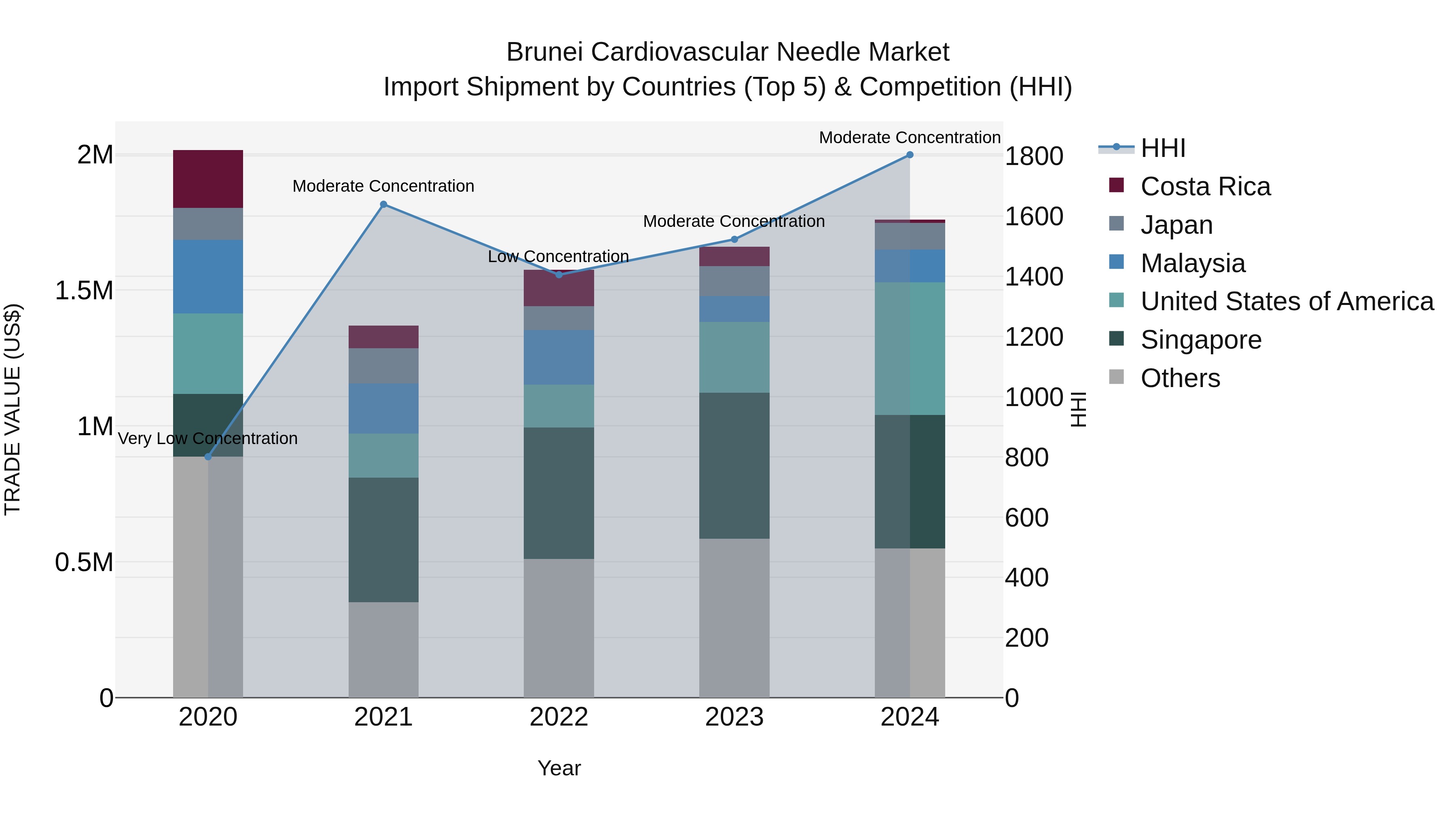 Brunei Cardiovascular Needle Market: Top 5 Importing Countries and Market Competition (HHI) Analysis
