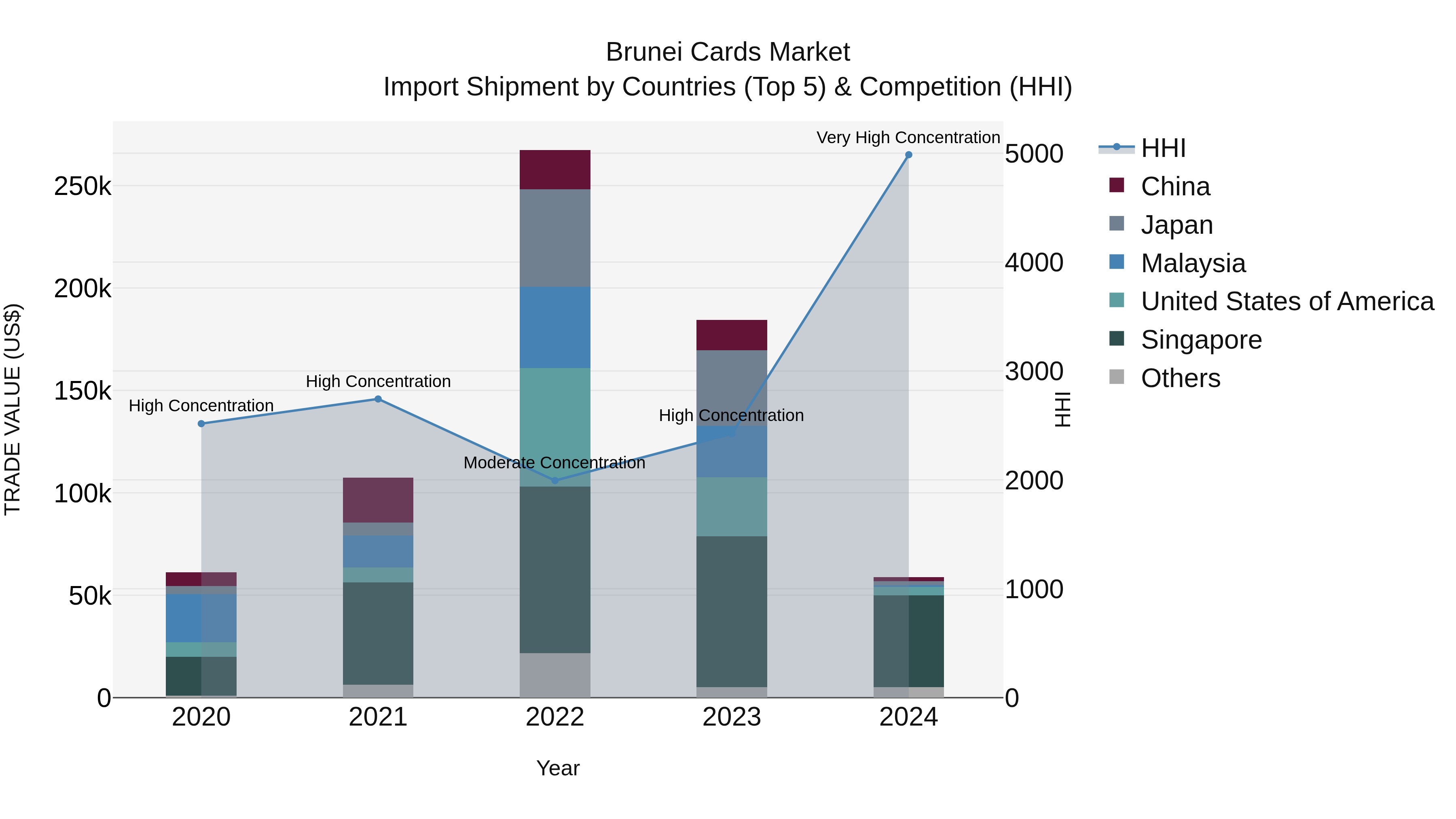 Brunei Cards Market: Top 5 Importing Countries and Market Competition (HHI) Analysis
