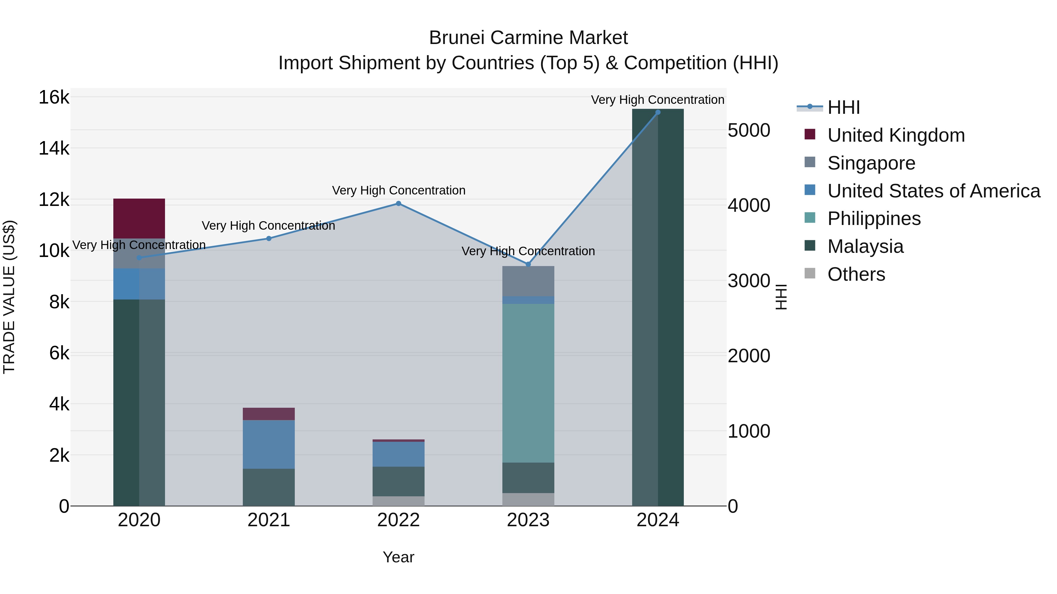 Brunei Carmine Market: Top 5 Importing Countries and Market Competition (HHI) Analysis
