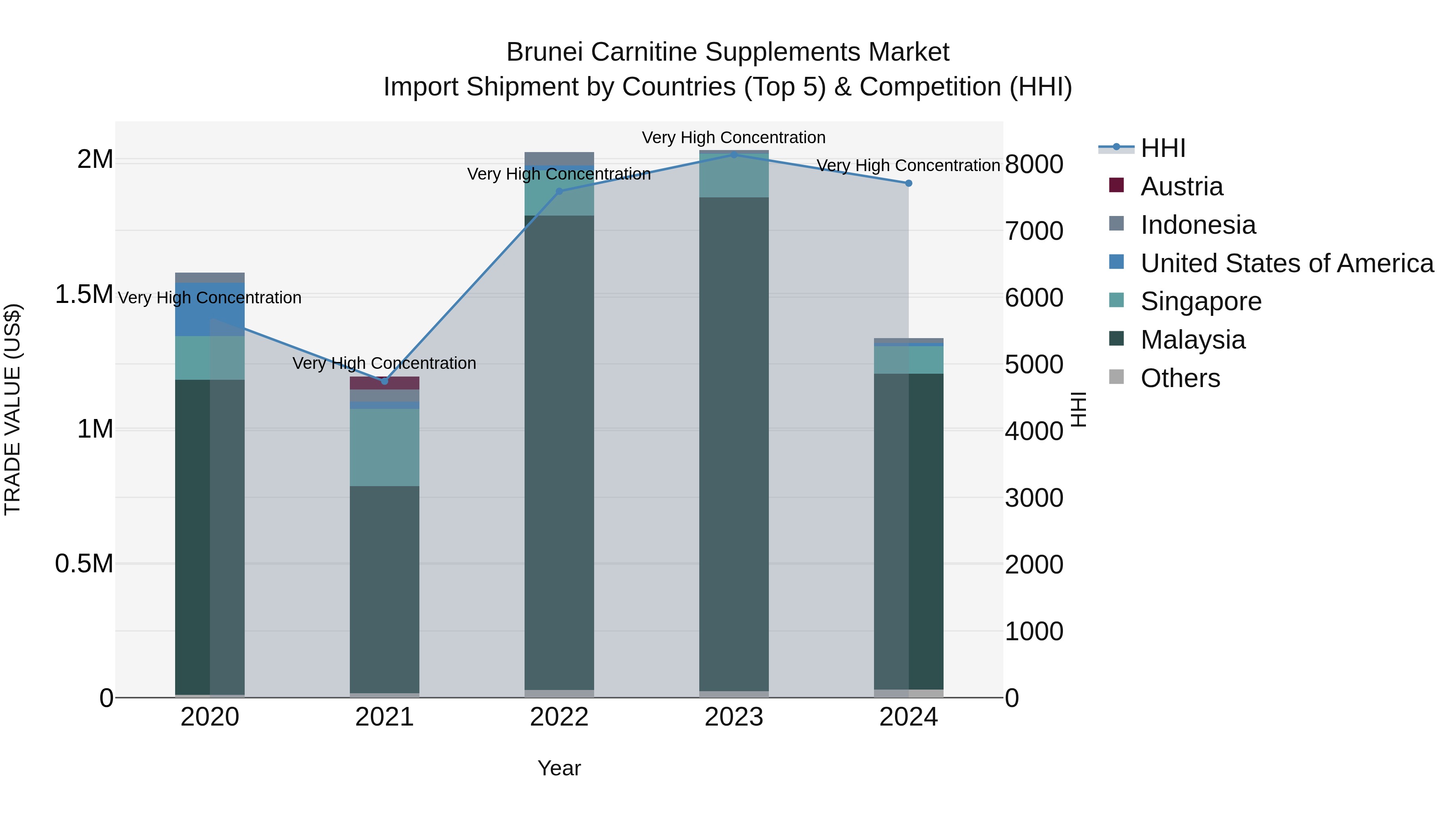 Brunei Carnitine Supplements Market: Top 5 Importing Countries and Market Competition (HHI) Analysis
