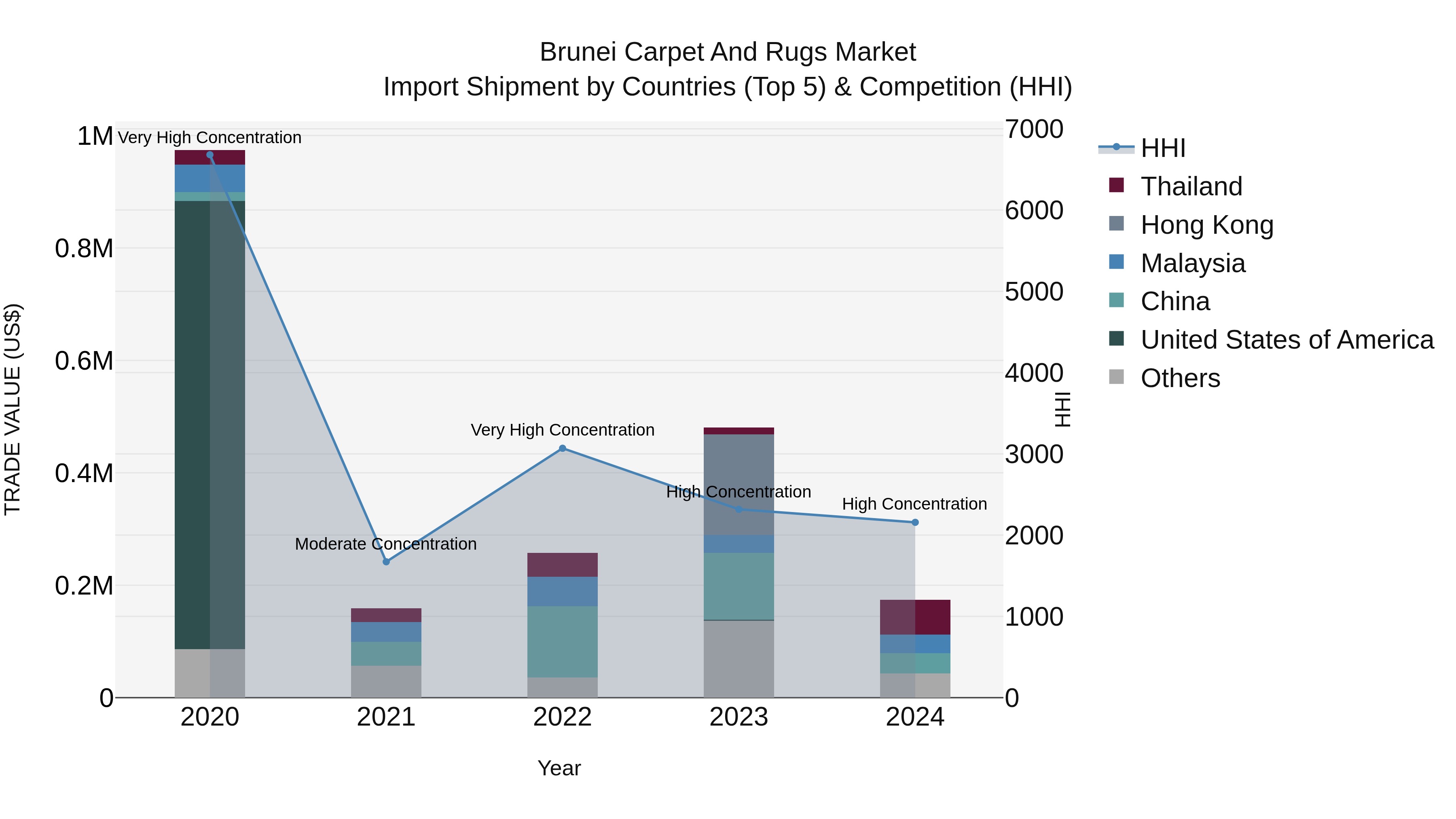 Brunei Carpet and Rugs Market: Top 5 Importing Countries and Market Competition (HHI) Analysis