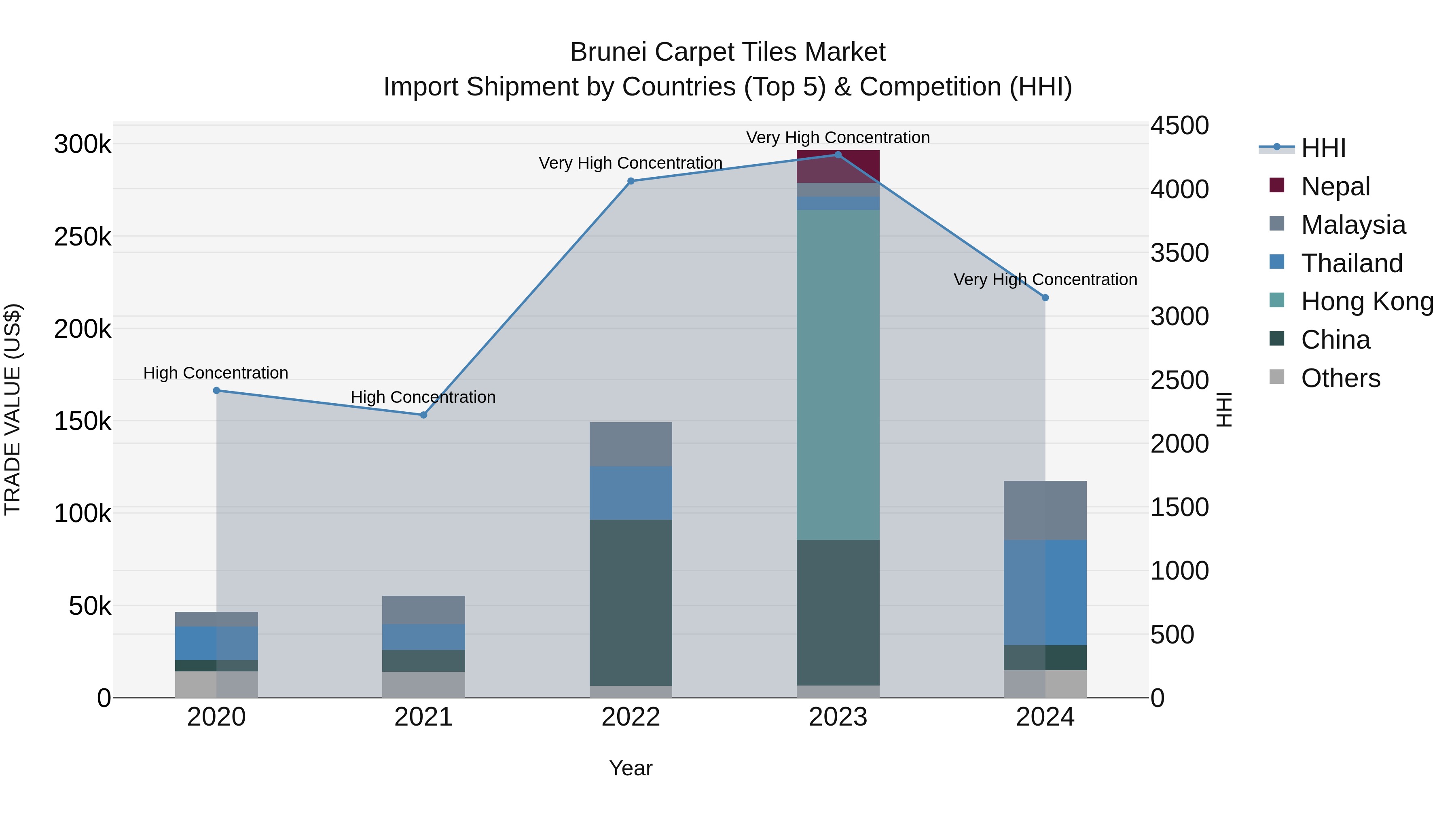 Brunei Carpet Tiles Market: Top 5 Importing Countries and Market Competition (HHI) Analysis