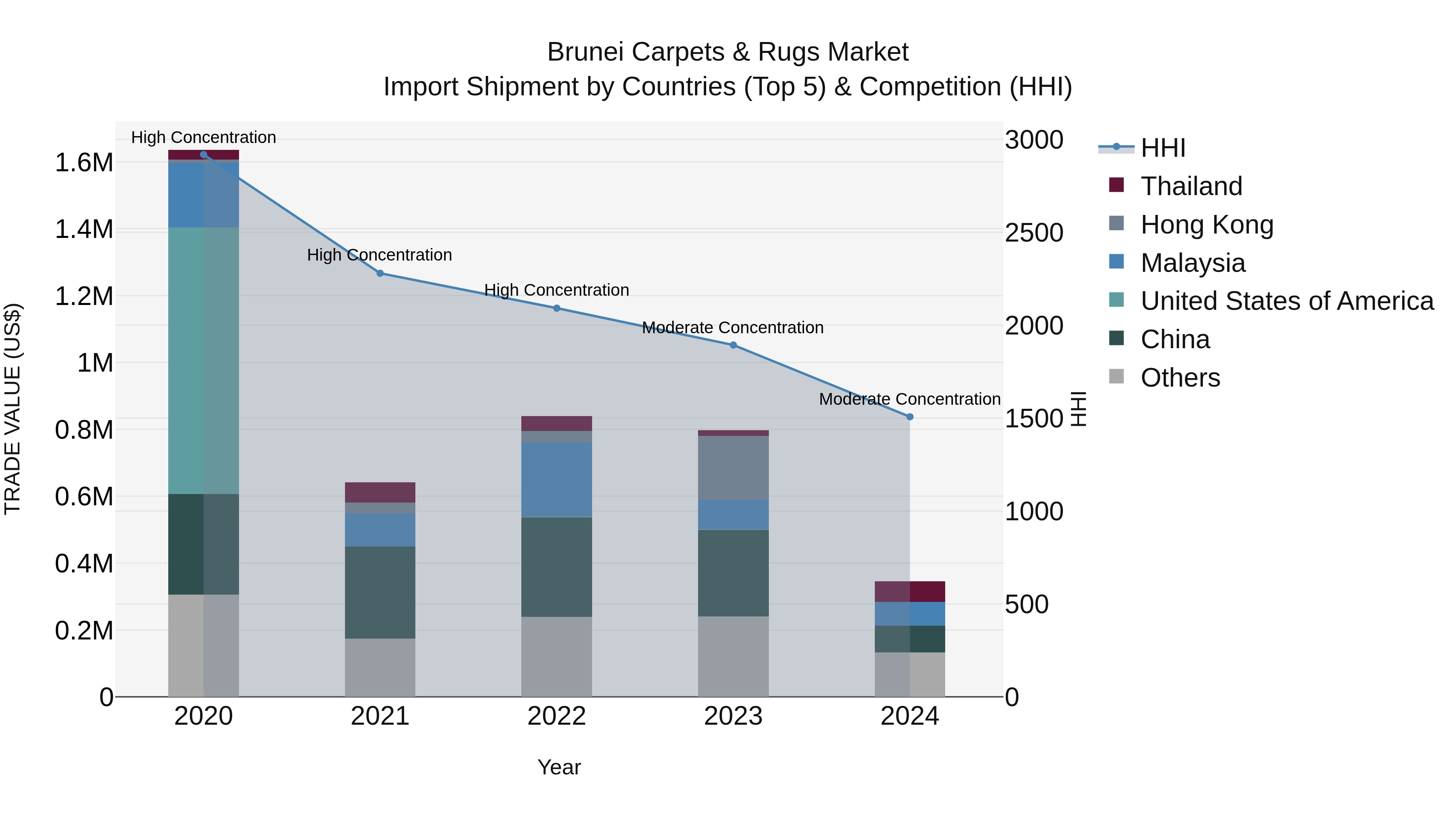 Brunei Carpets & Rugs Market: Top 5 Importing Countries and Market Competition (HHI) Analysis