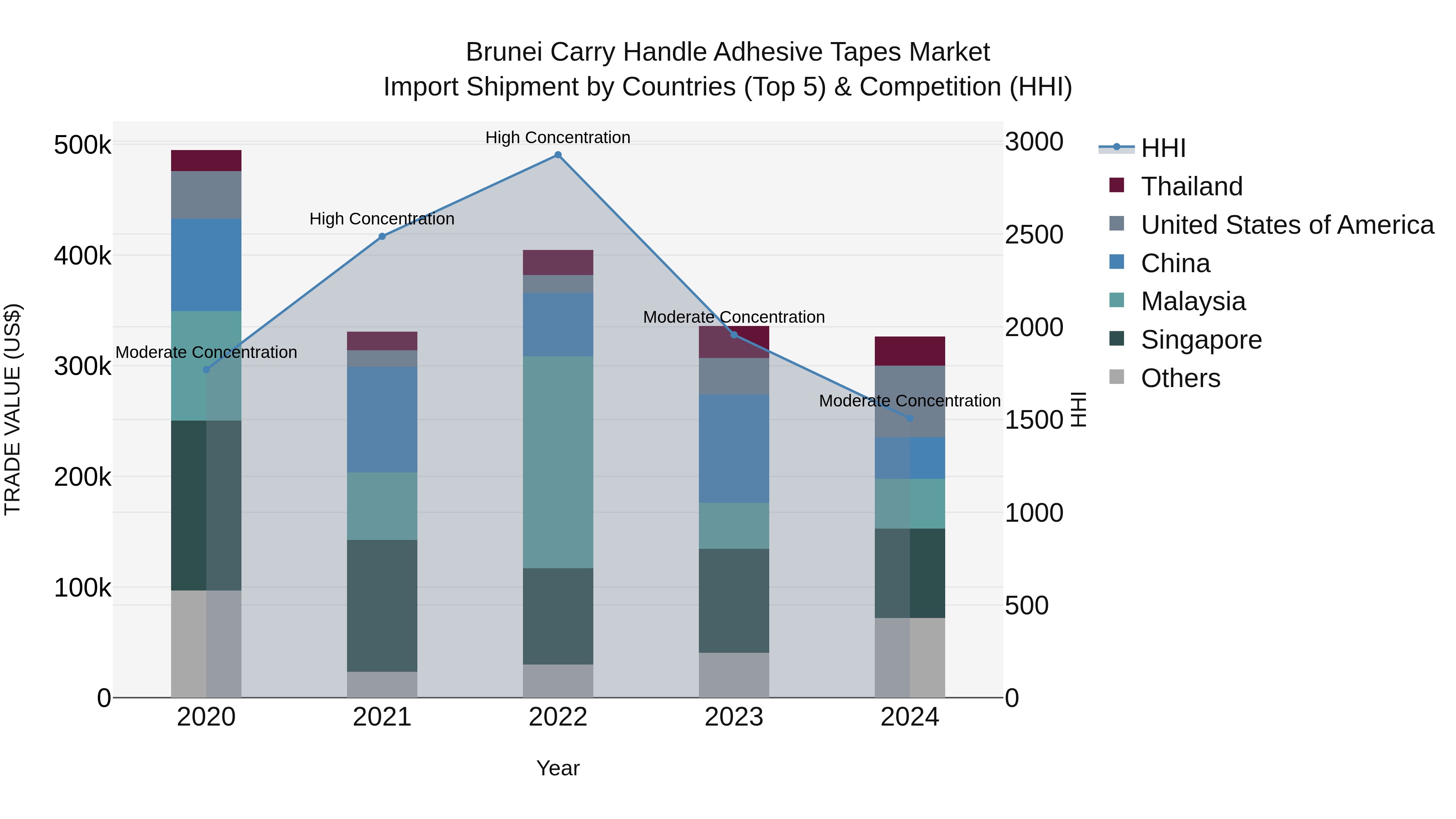 Brunei Carry Handle Adhesive Tapes Market: Top 5 Importing Countries and Market Competition (HHI) Analysis