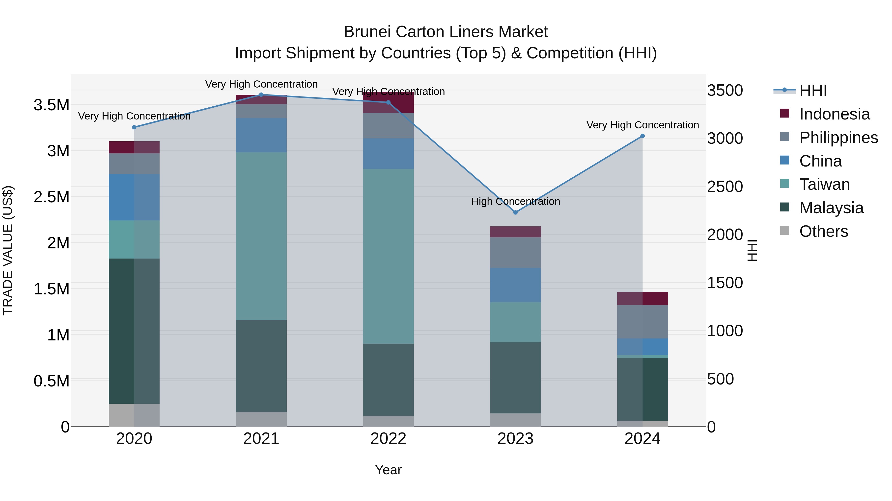 Brunei Carton Liners Market: Top 5 Importing Countries and Market Competition (HHI) Analysis