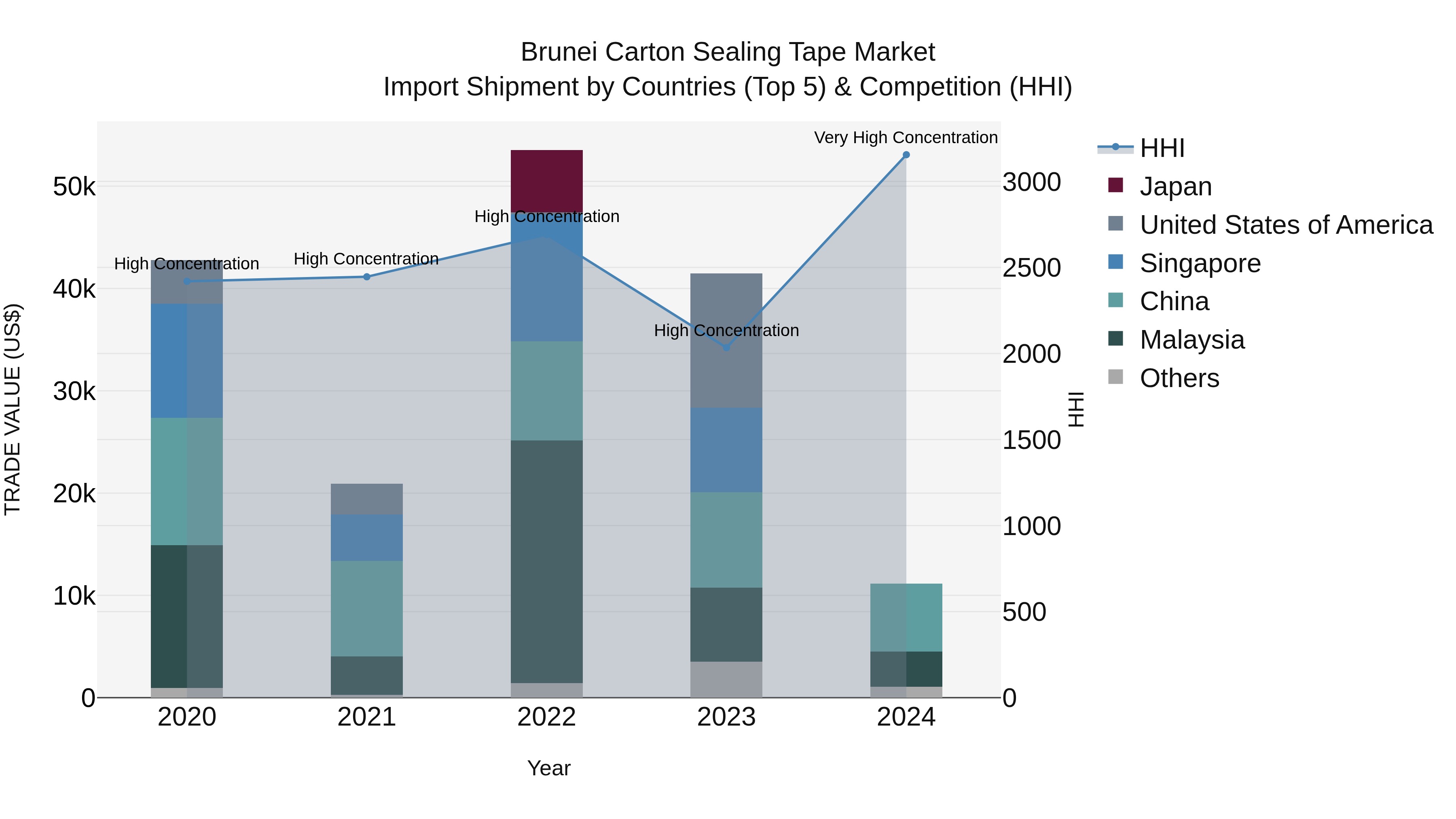 Brunei Carton Sealing Tape Market: Top 5 Importing Countries and Market Competition (HHI) Analysis