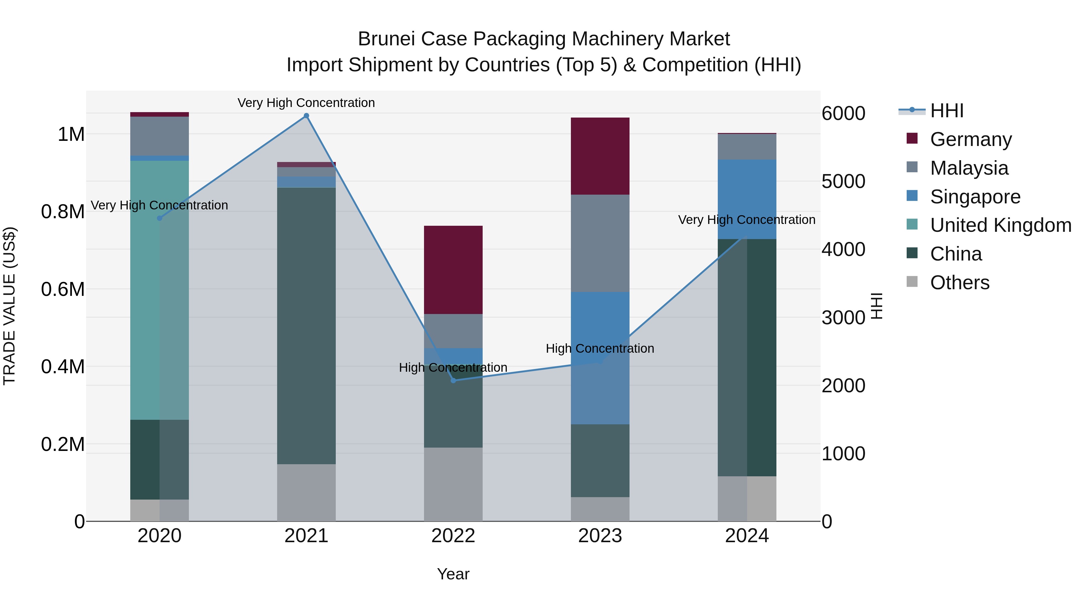 Brunei Case Packaging Machinery Market: Top 5 Importing Countries and Market Competition (HHI) Analysis