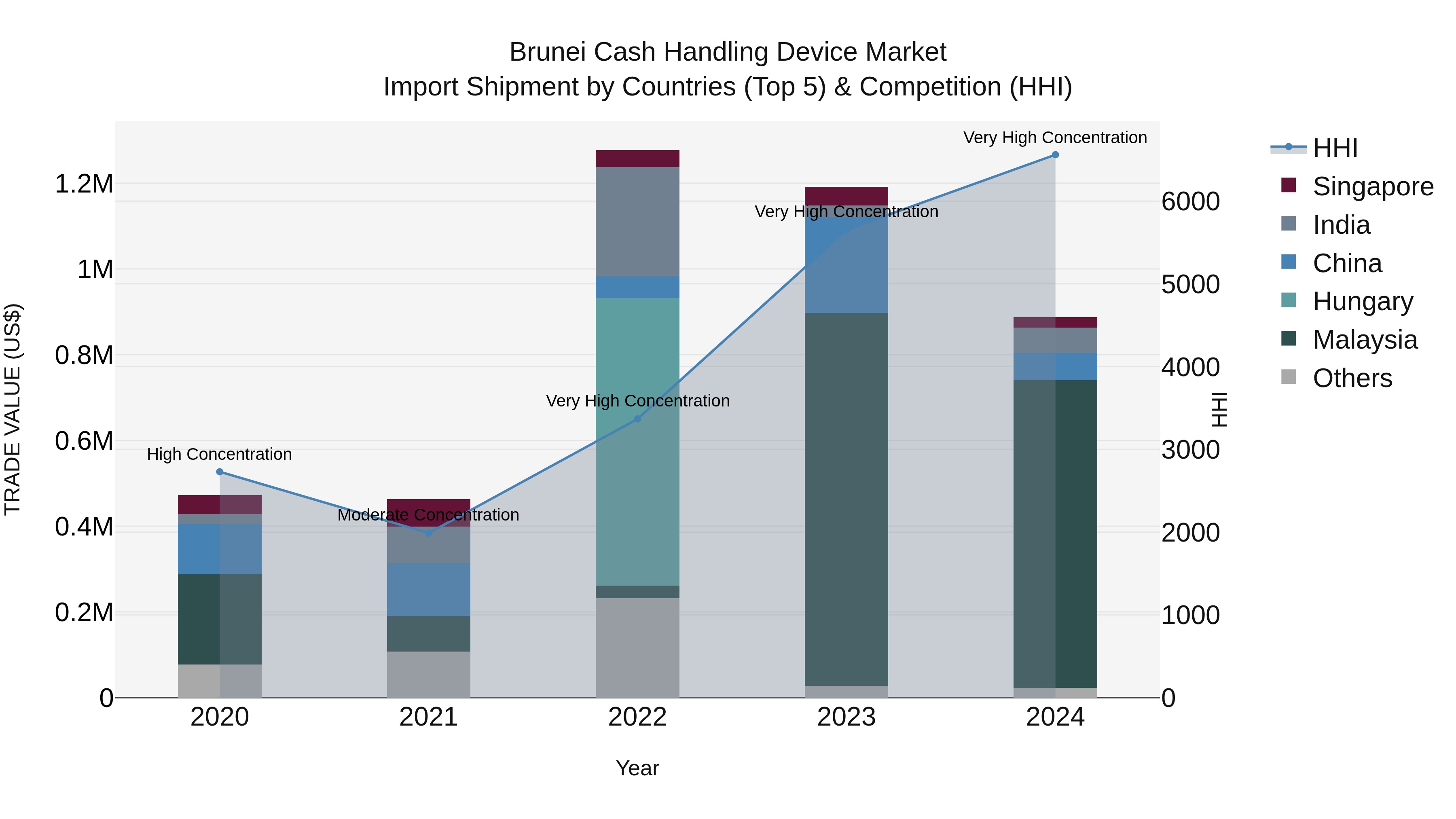 Brunei Cash Handling Device Market: Top 5 Importing Countries and Market Competition (HHI) Analysis
