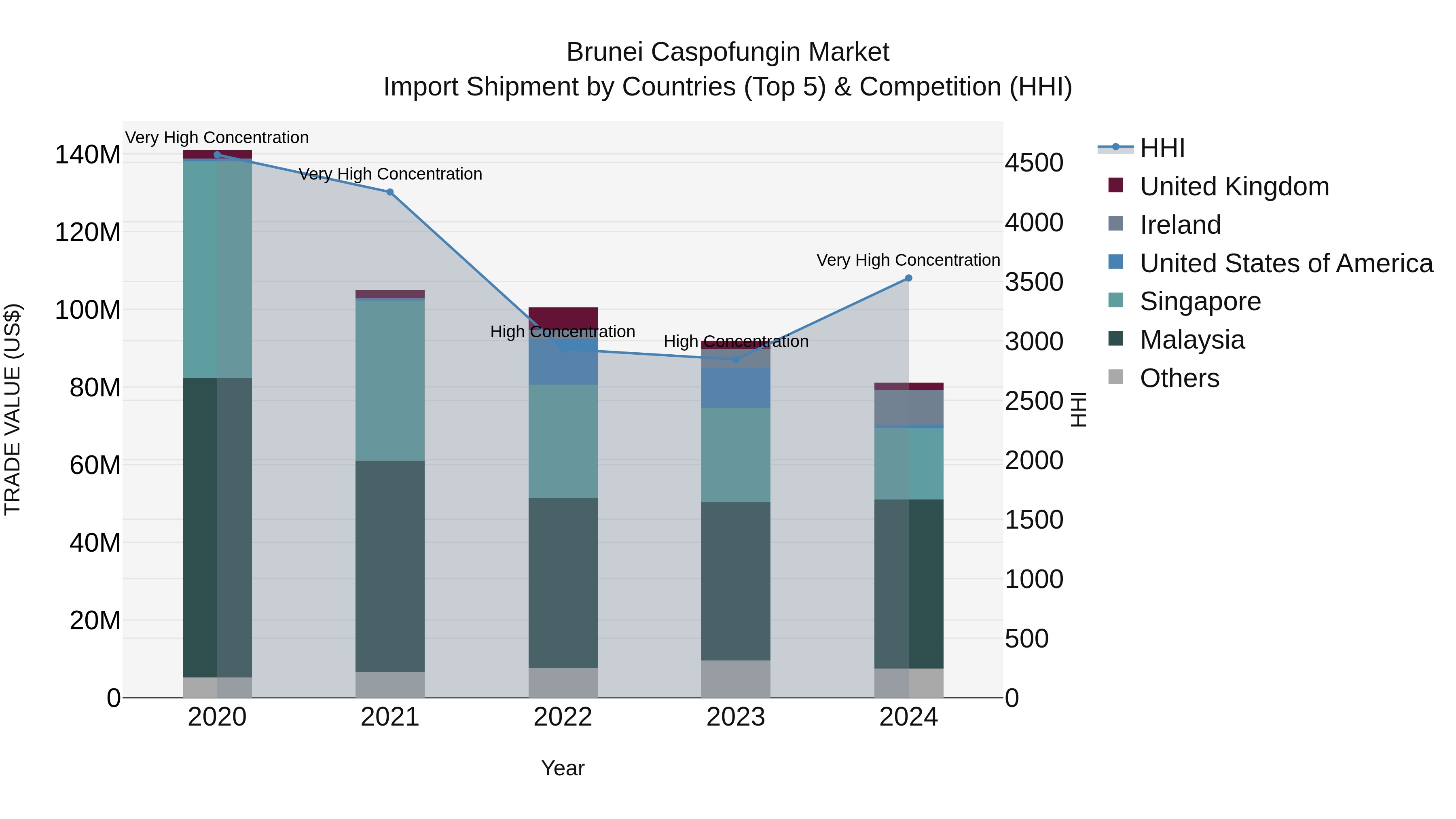 Brunei Caspofungin Market: Top 5 Importing Countries and Market Competition (HHI) Analysis