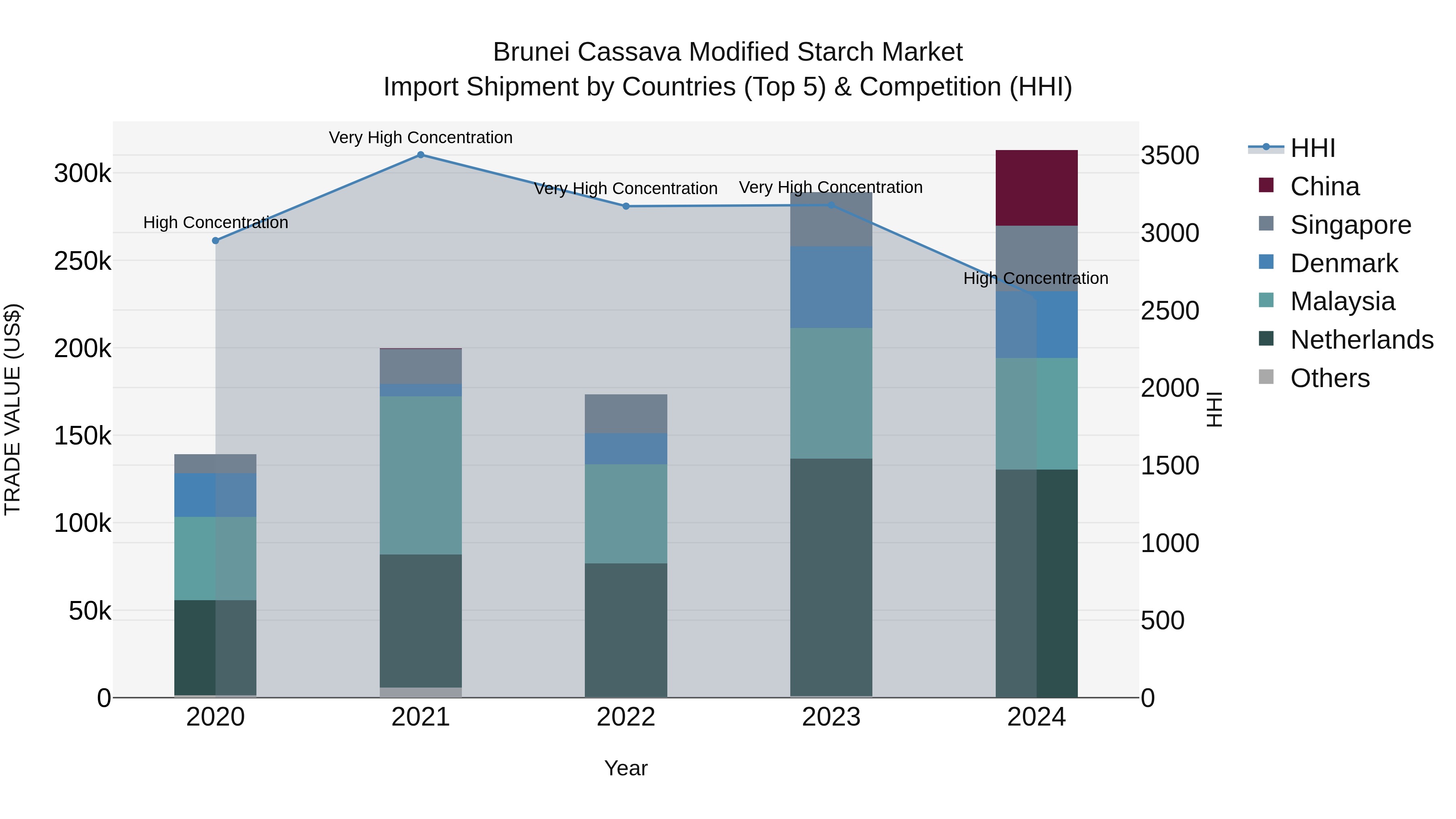 Brunei Cassava Modified Starch Market: Top 5 Importing Countries and Market Competition (HHI) Analysis