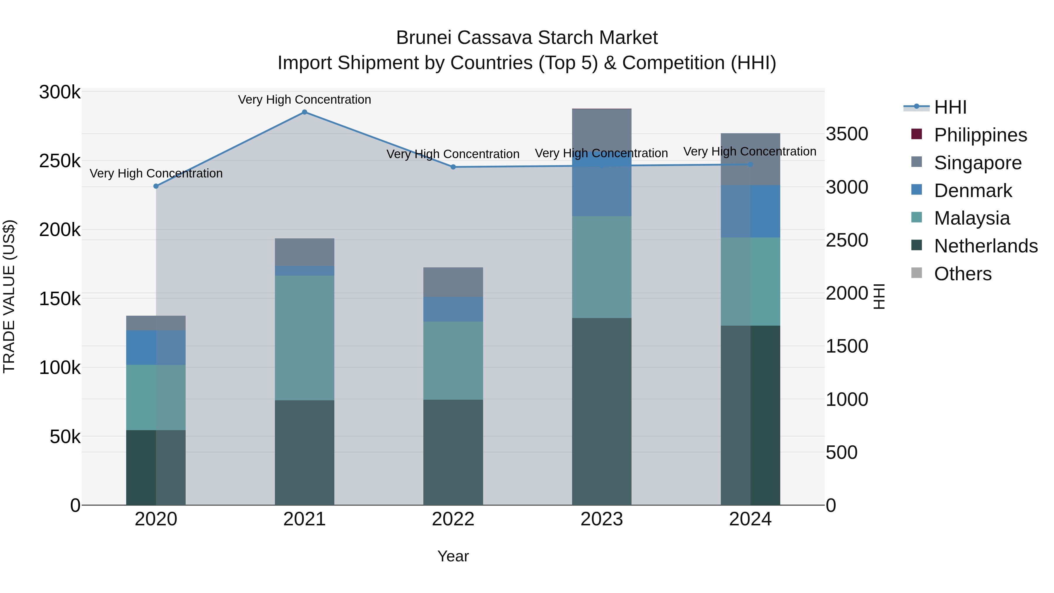 Brunei Cassava Starch Market: Top 5 Importing Countries and Market Competition (HHI) Analysis