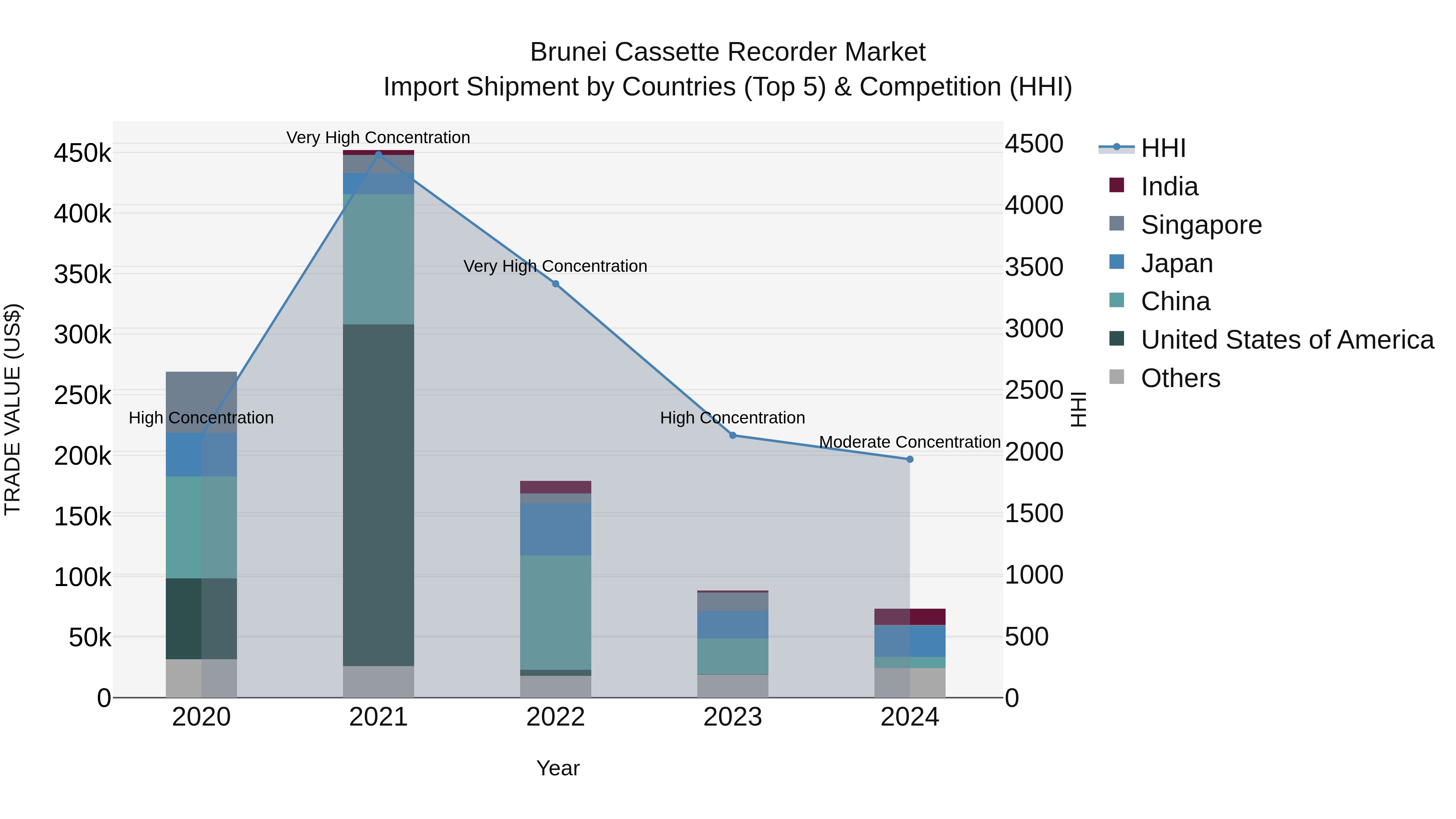 Brunei Cassette Recorder Market: Top 5 Importing Countries and Market Competition (HHI) Analysis