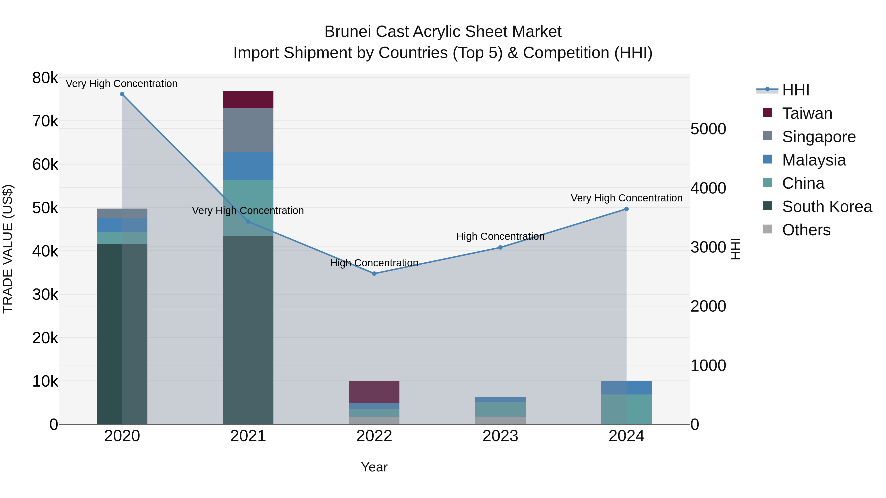 Brunei Cast Acrylic Sheet Market: Top 5 Importing Countries and Market Competition (HHI) Analysis