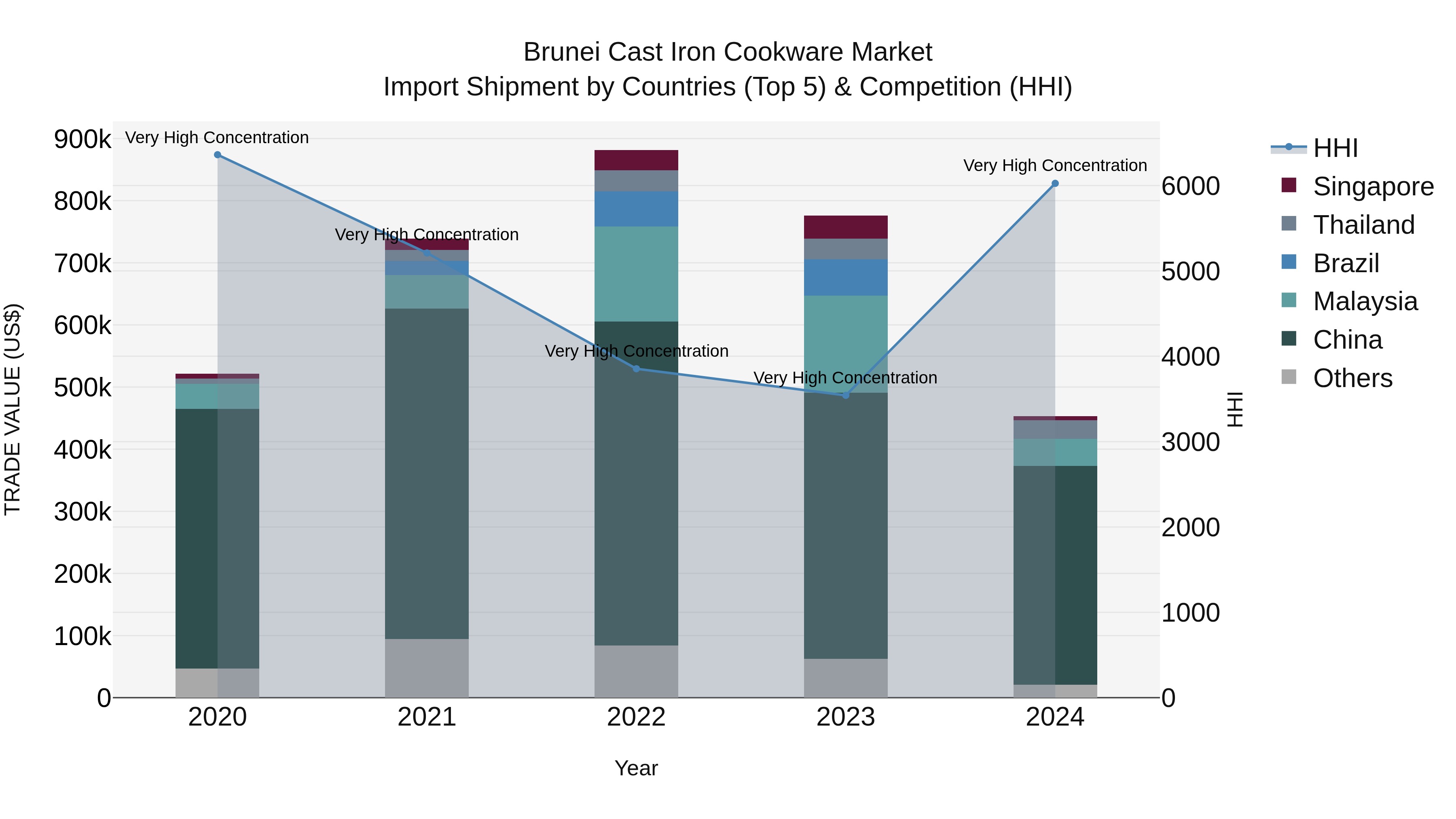 Brunei Cast Iron Cookware Market: Top 5 Importing Countries and Market Competition (HHI) Analysis