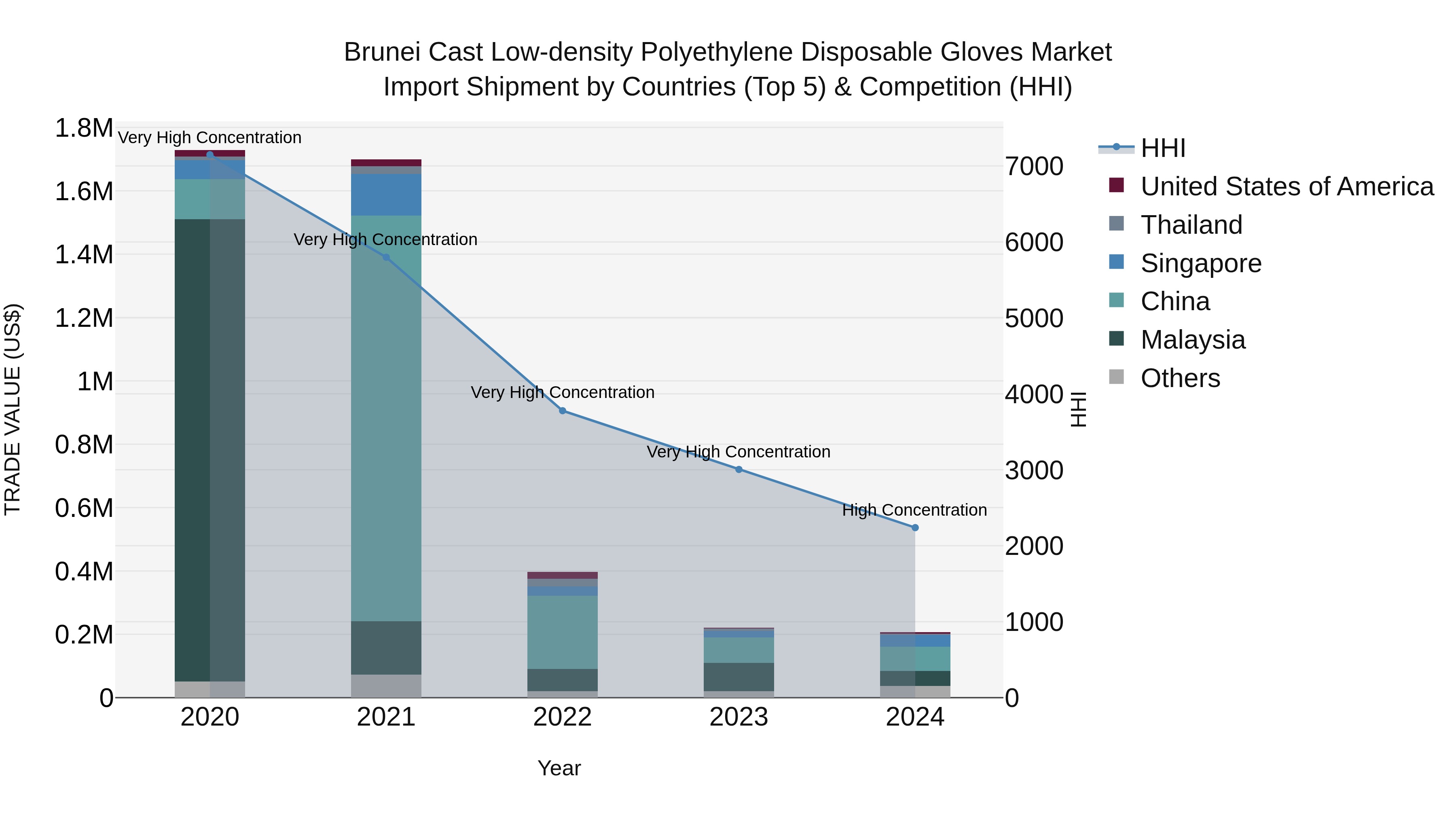 Brunei Cast Low-density Polyethylene Disposable Gloves Market: Top 5 Importing Countries and Market Competition (HHI) Analysis