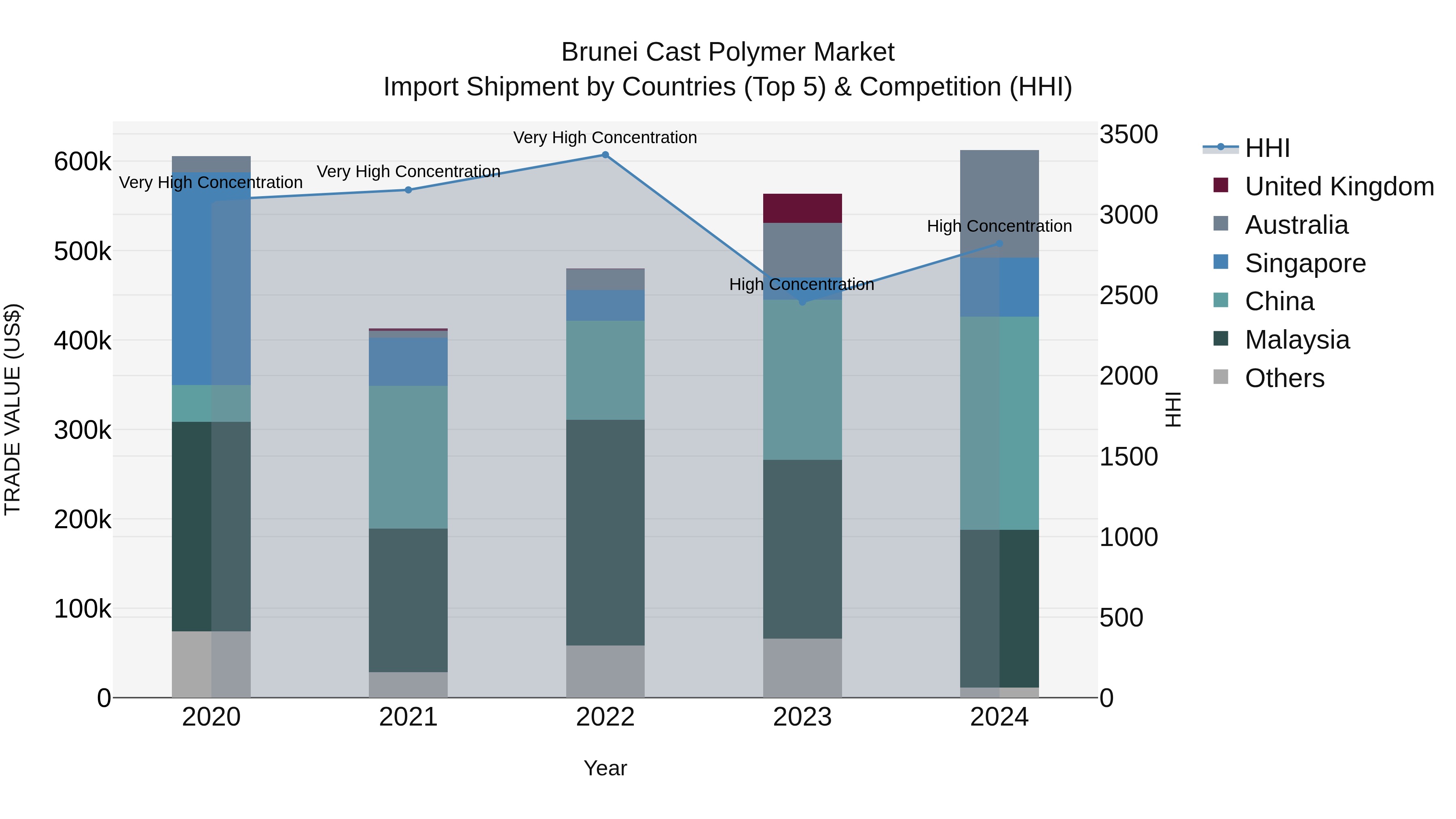 Brunei Cast Polymer Market: Top 5 Importing Countries and Market Competition (HHI) Analysis