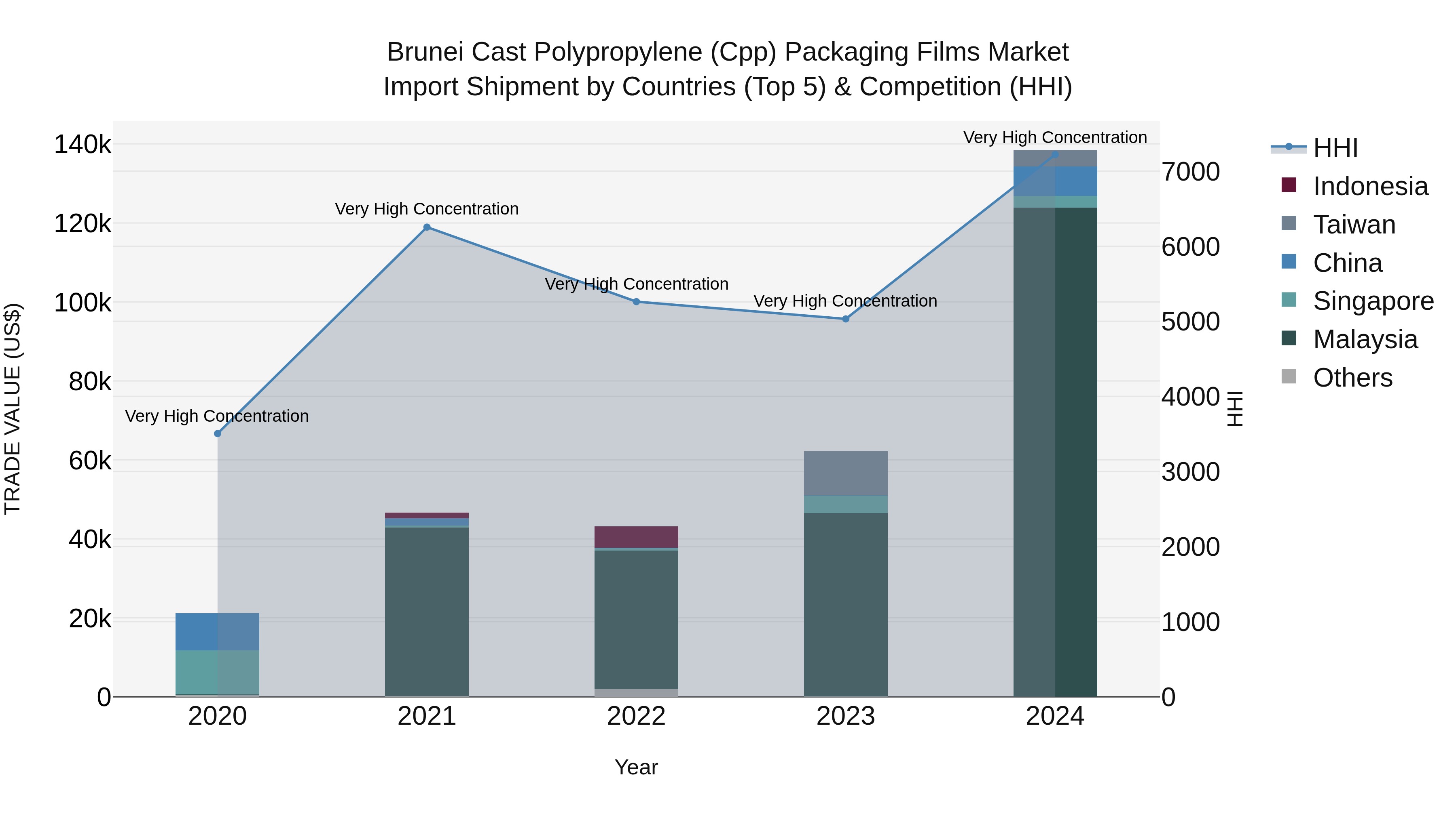 Brunei Cast Polypropylene (Cpp) Packaging Films Market: Top 5 Importing Countries and Market Competition (HHI) Analysis