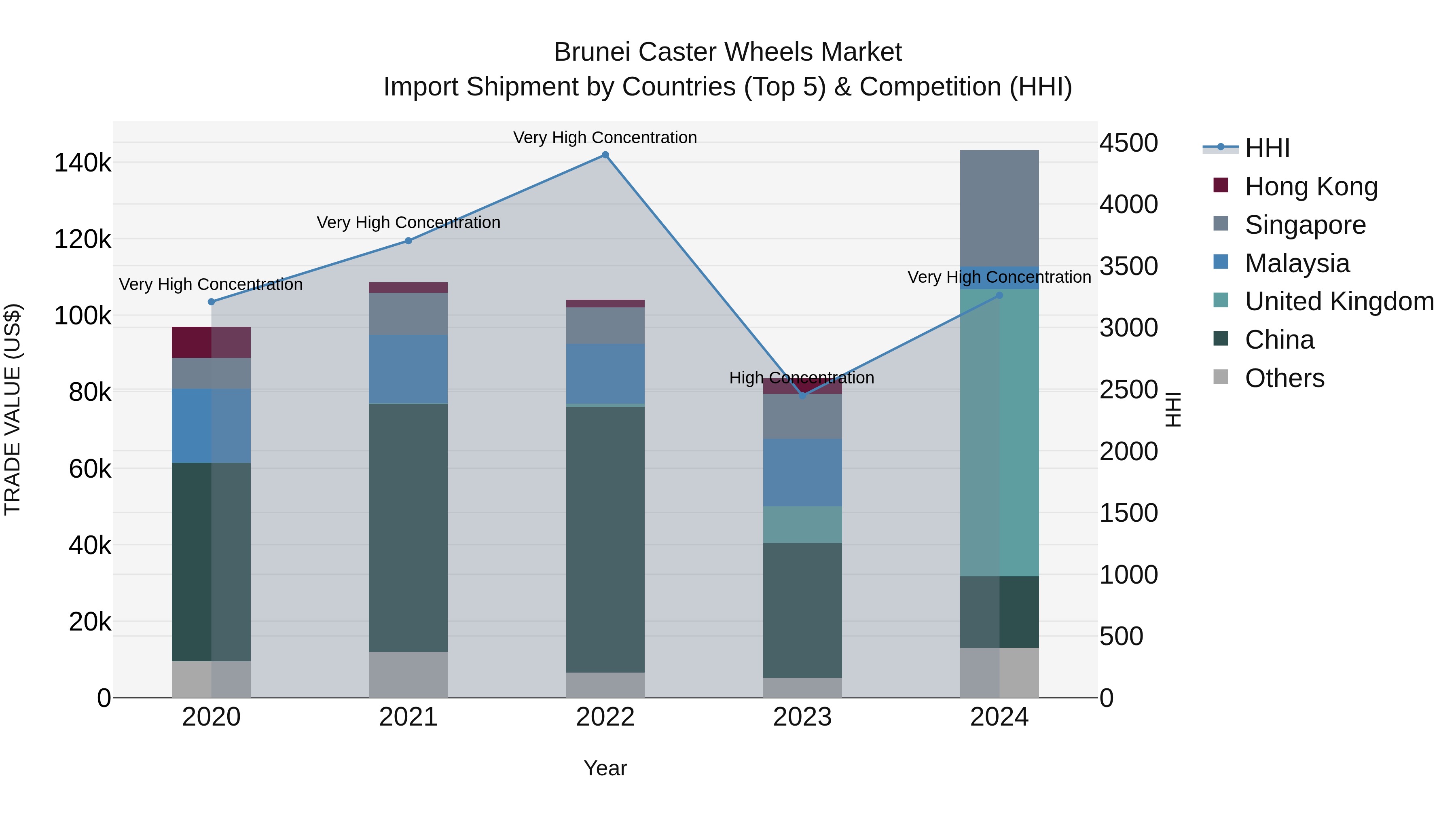 Brunei Caster Wheels Market: Top 5 Importing Countries and Market Competition (HHI) Analysis