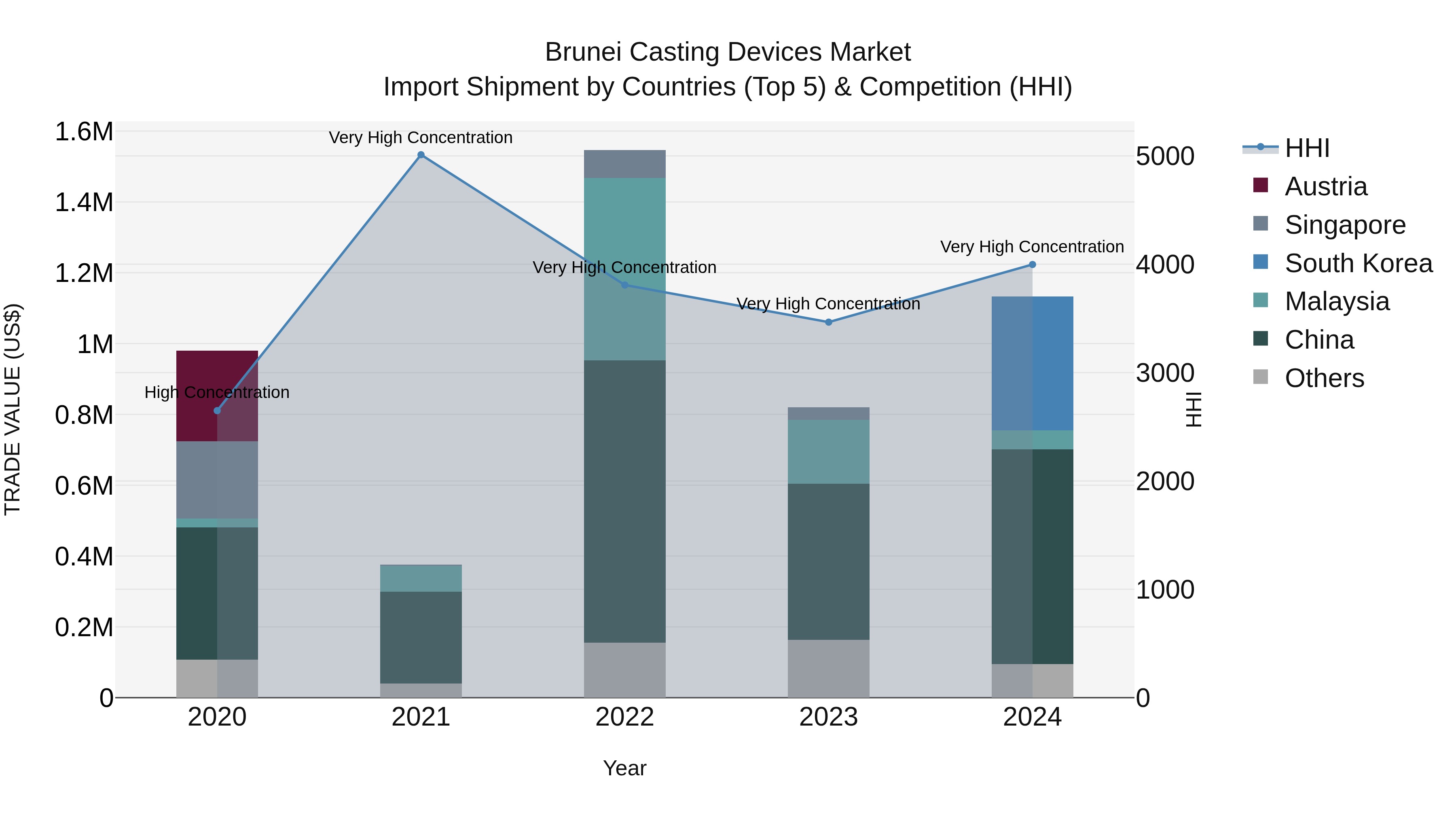 Brunei Casting Devices Market: Top 5 Importing Countries and Market Competition (HHI) Analysis