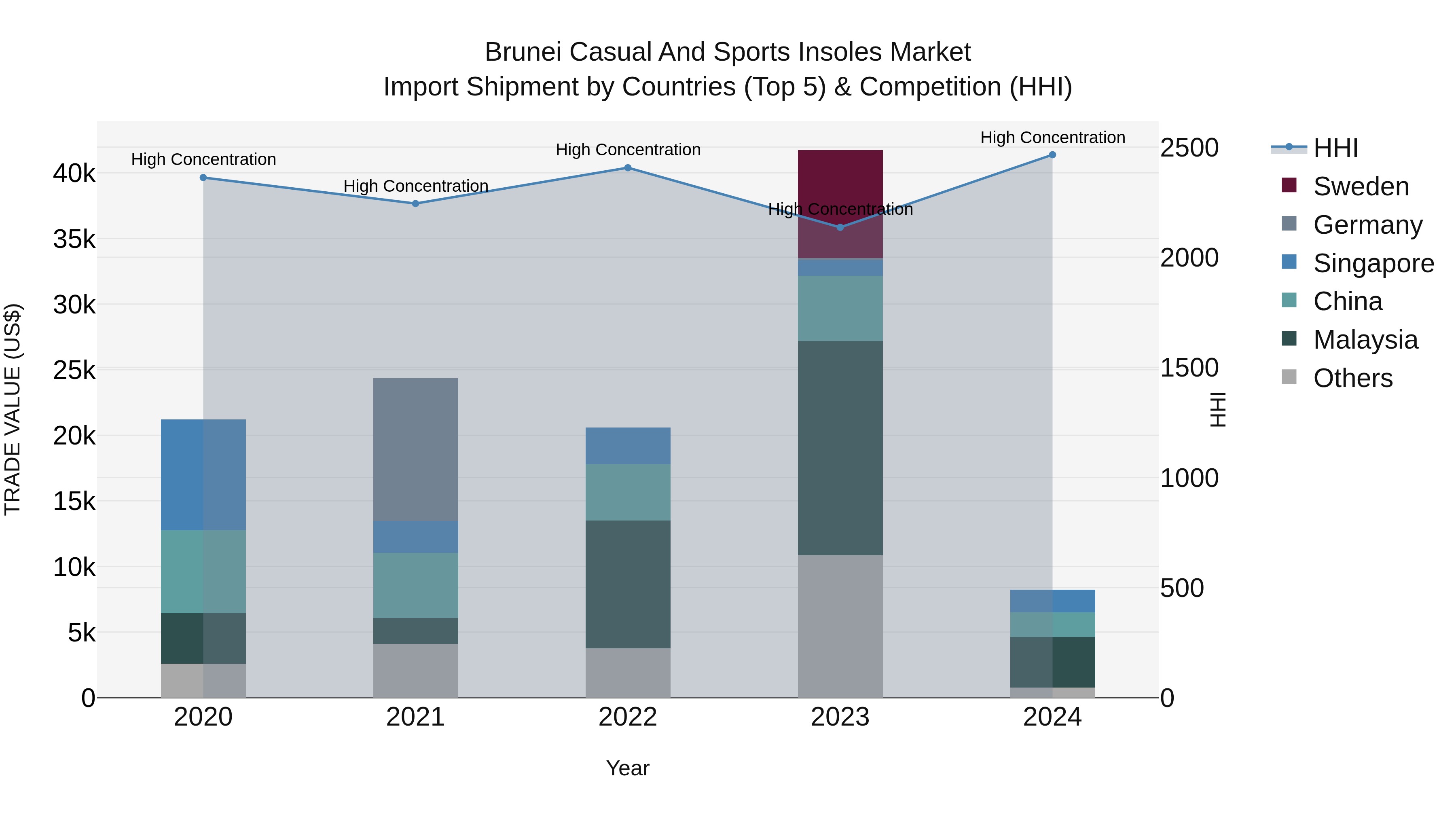 Brunei Casual and Sports Insoles Market: Top 5 Importing Countries and Market Competition (HHI) Analysis