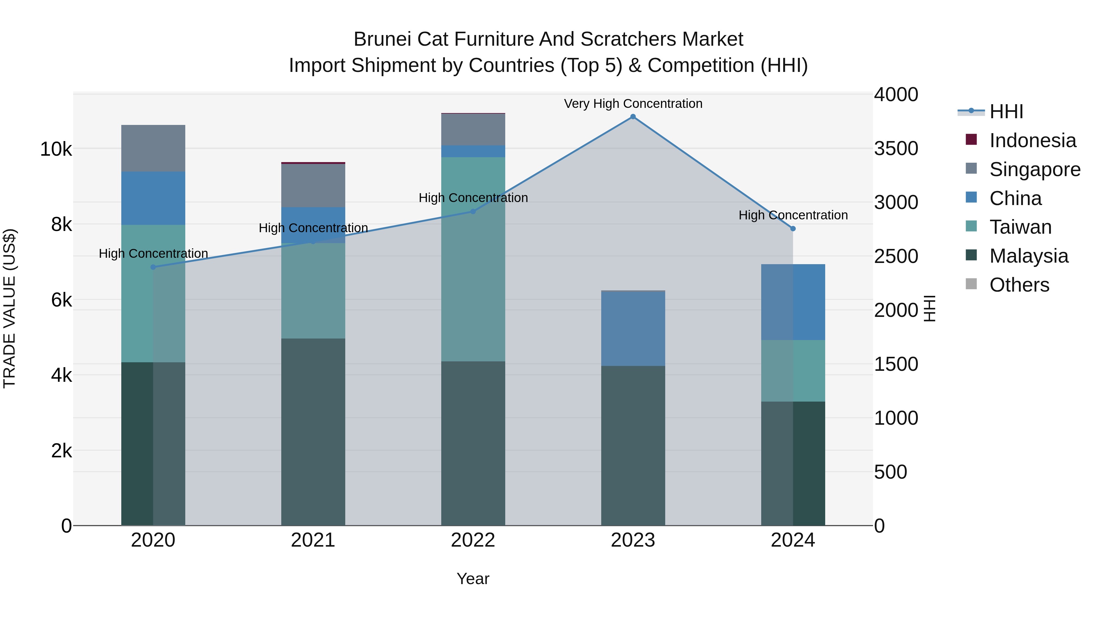 Brunei Cat Furniture and Scratchers Market: Top 5 Importing Countries and Market Competition (HHI) Analysis