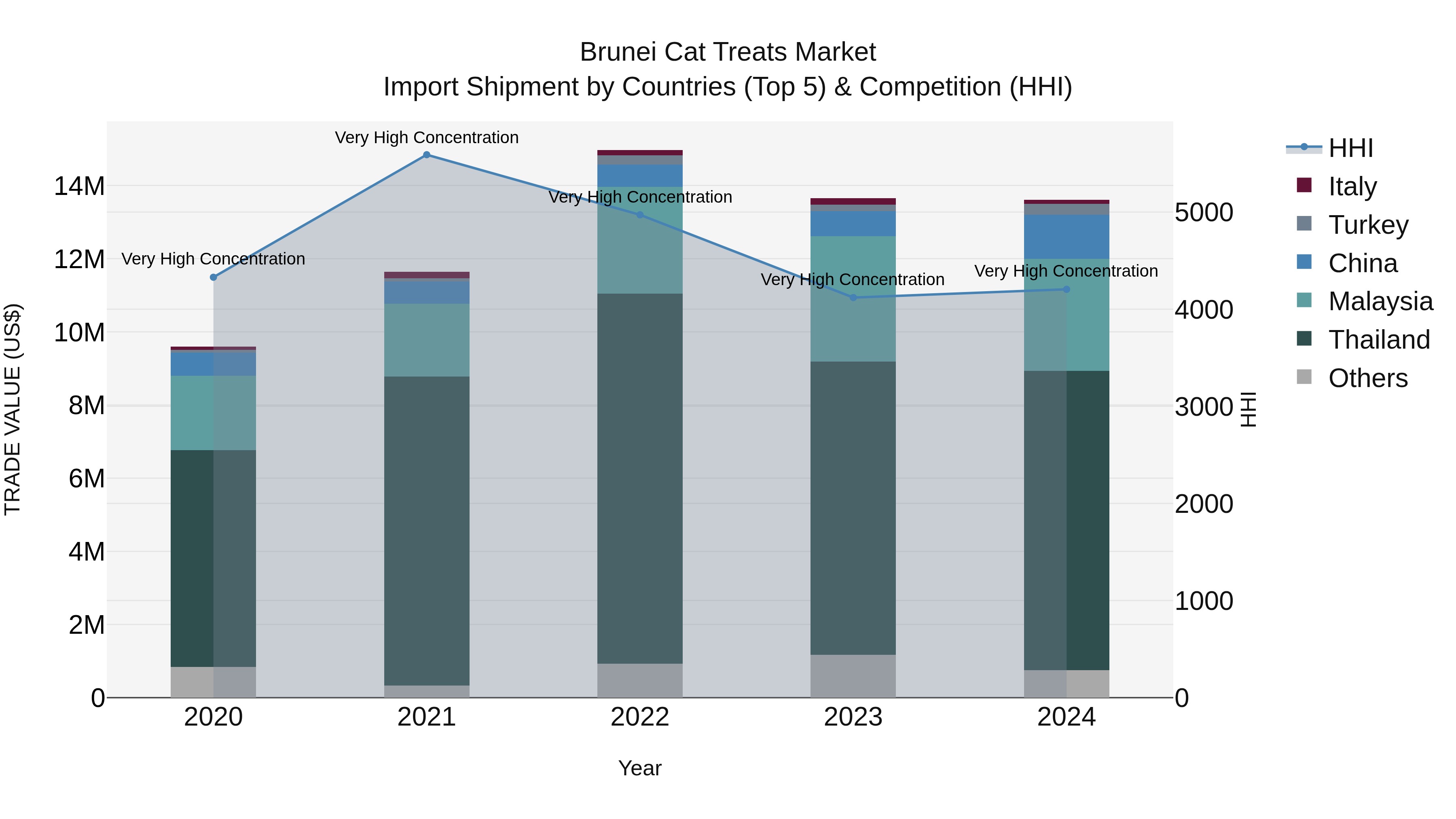 Brunei Cat Treats Market: Top 5 Importing Countries and Market Competition (HHI) Analysis