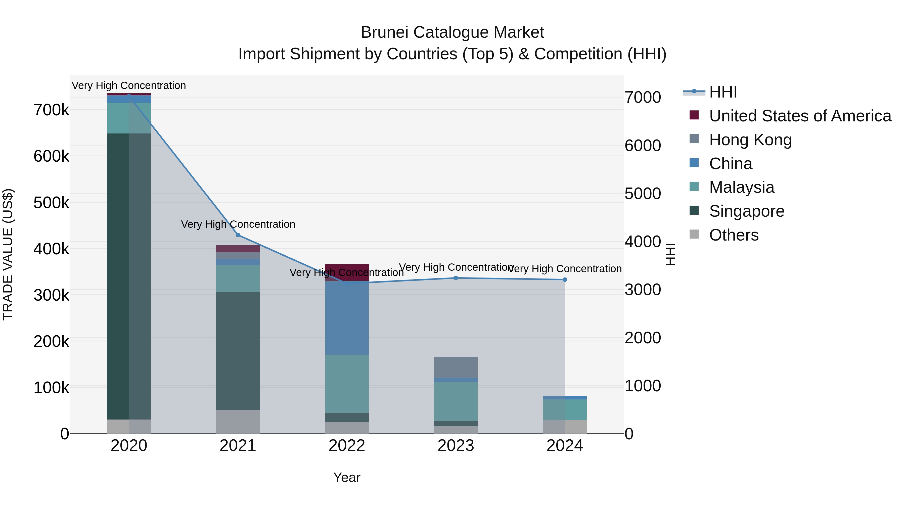 Brunei Catalogue Market: Top 5 Importing Countries and Market Competition (HHI) Analysis
