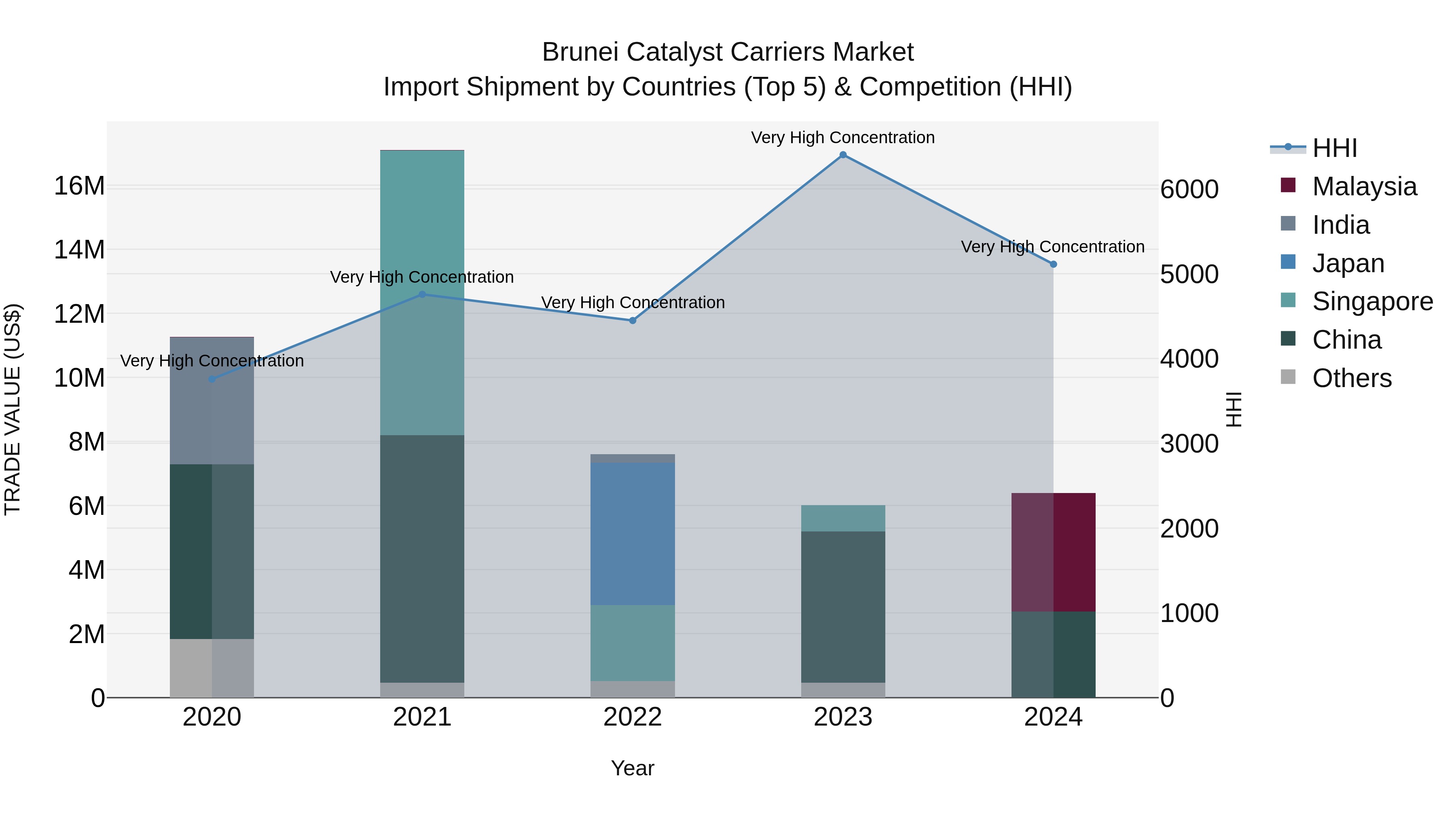 Brunei Catalyst Carriers Market: Top 5 Importing Countries and Market Competition (HHI) Analysis