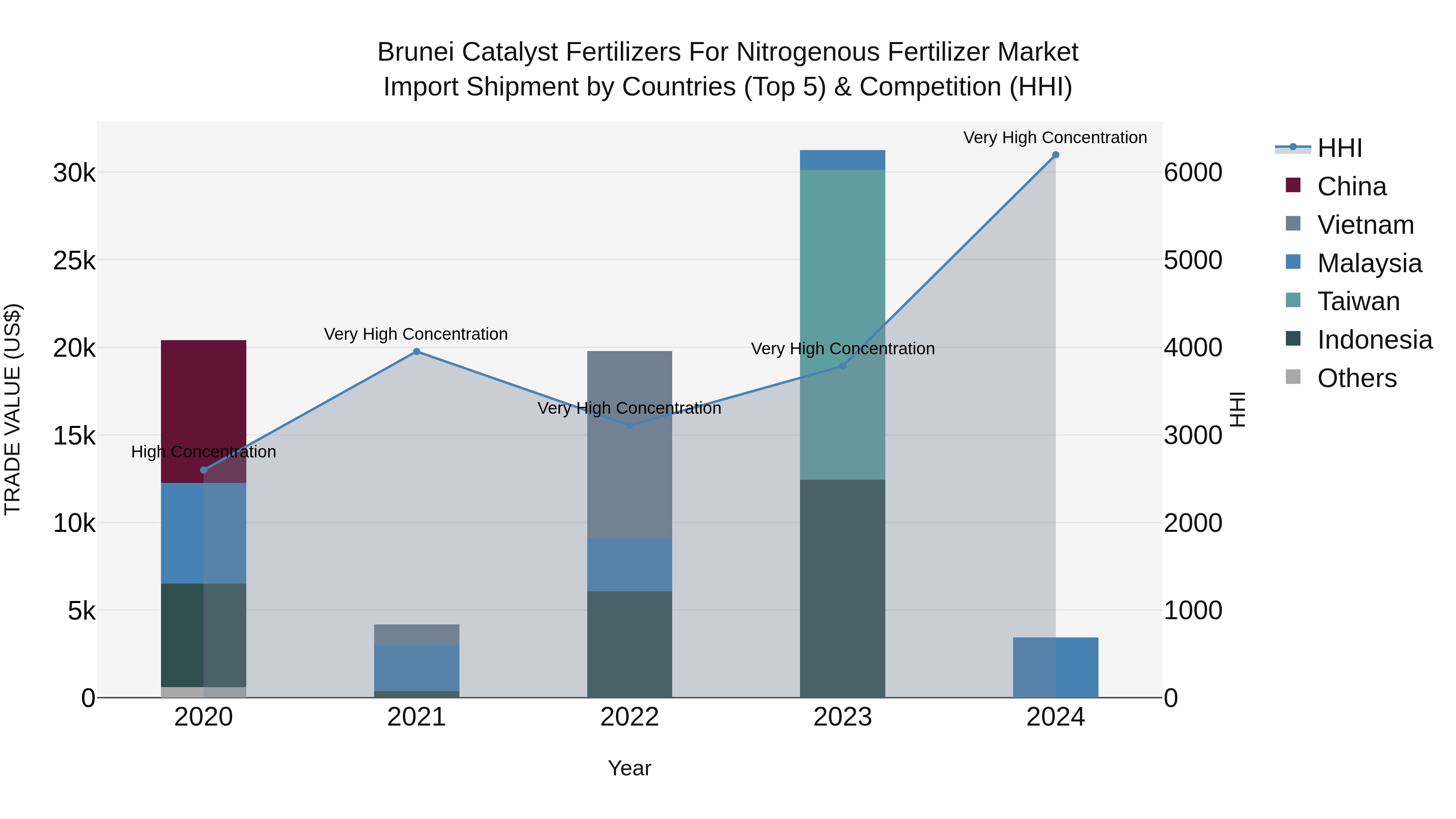 Brunei Catalyst Fertilizers for Nitrogenous Fertilizer Market: Top 5 Importing Countries and Market Competition (HHI) Analysis