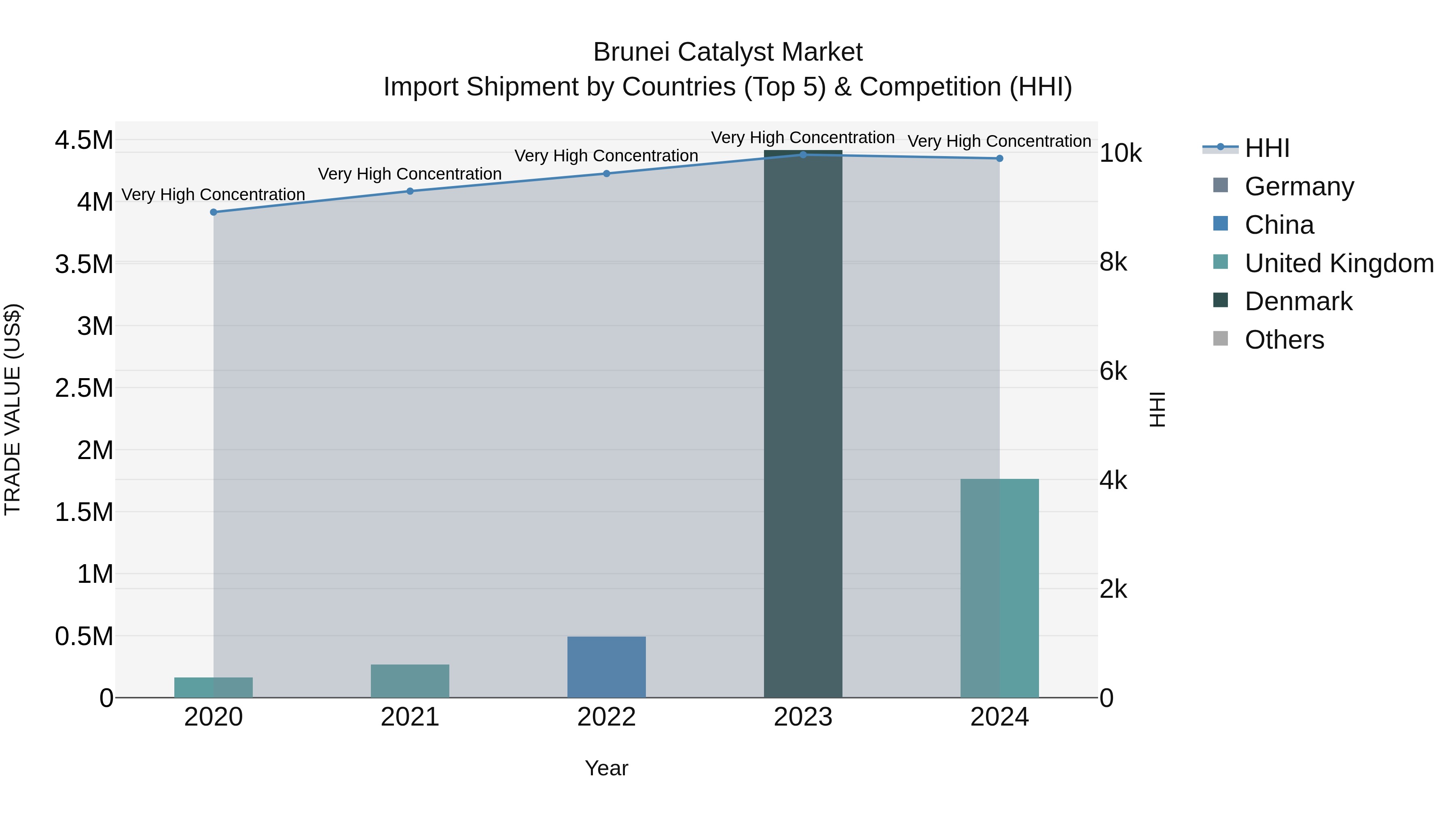 Brunei Catalyst Market: Top 5 Importing Countries and Market Competition (HHI) Analysis